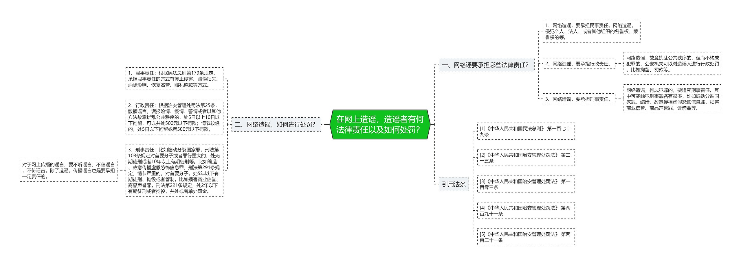 在网上造谣，造谣者有何法律责任以及如何处罚？思维导图