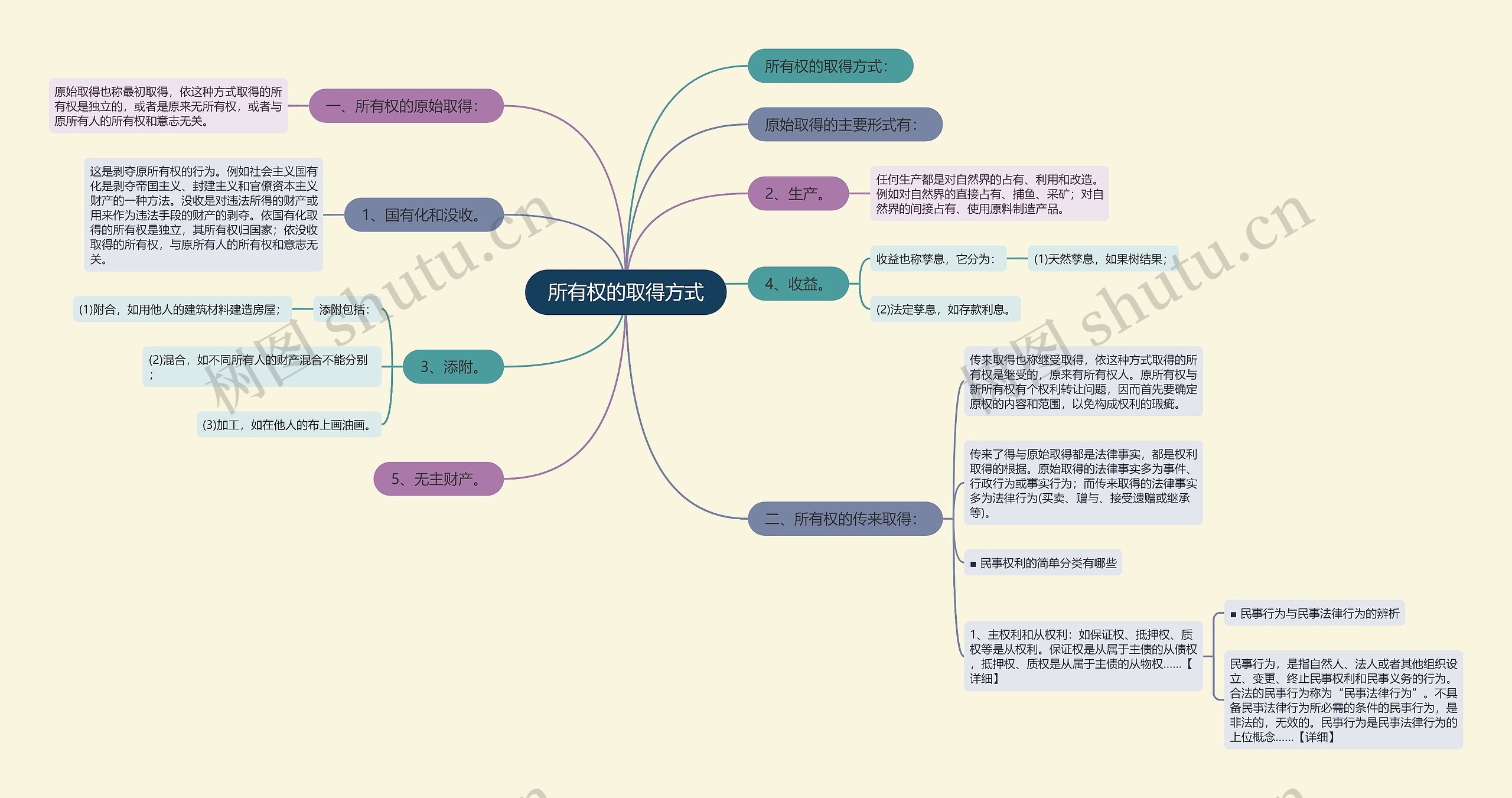 所有权的取得方式思维导图