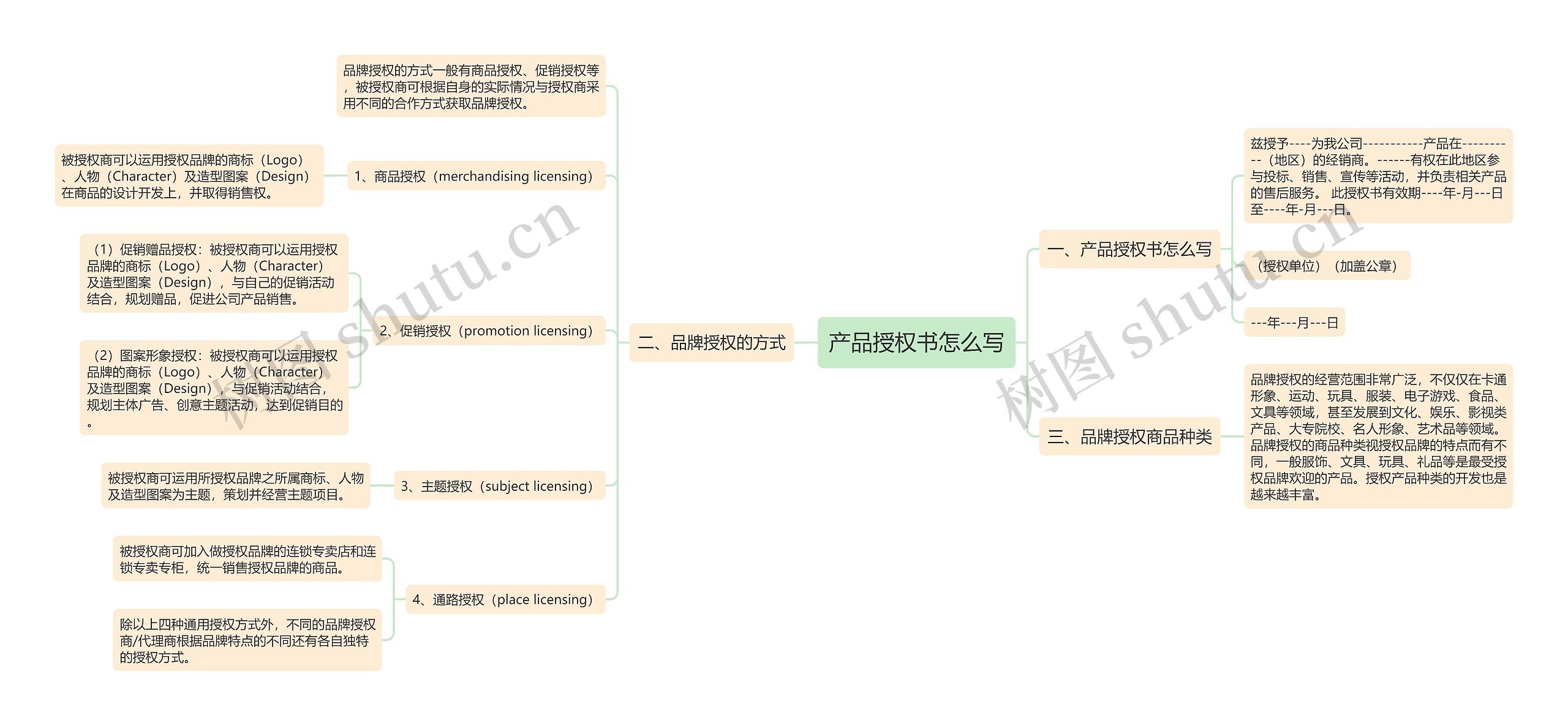 产品授权书怎么写思维导图