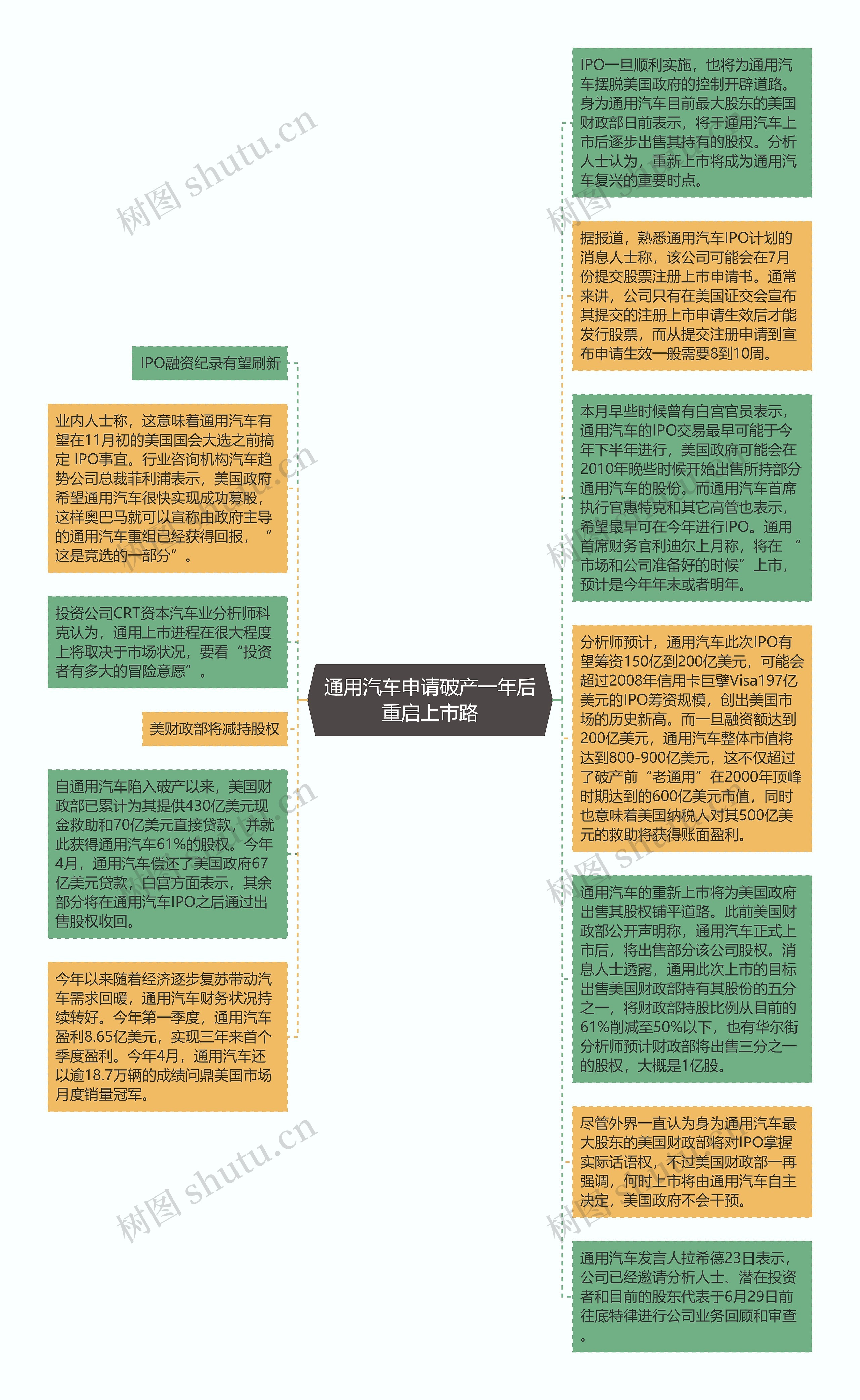 通用汽车申请破产一年后重启上市路