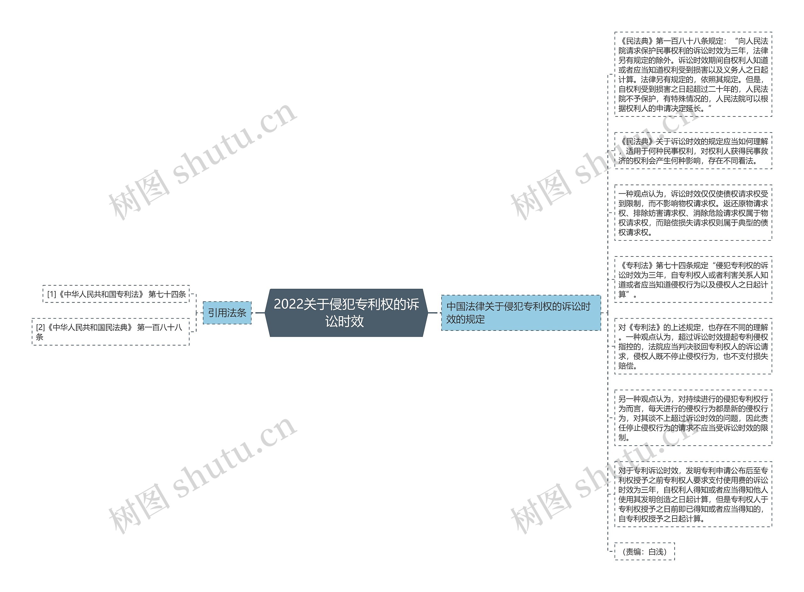 2022关于侵犯专利权的诉讼时效 思维导图