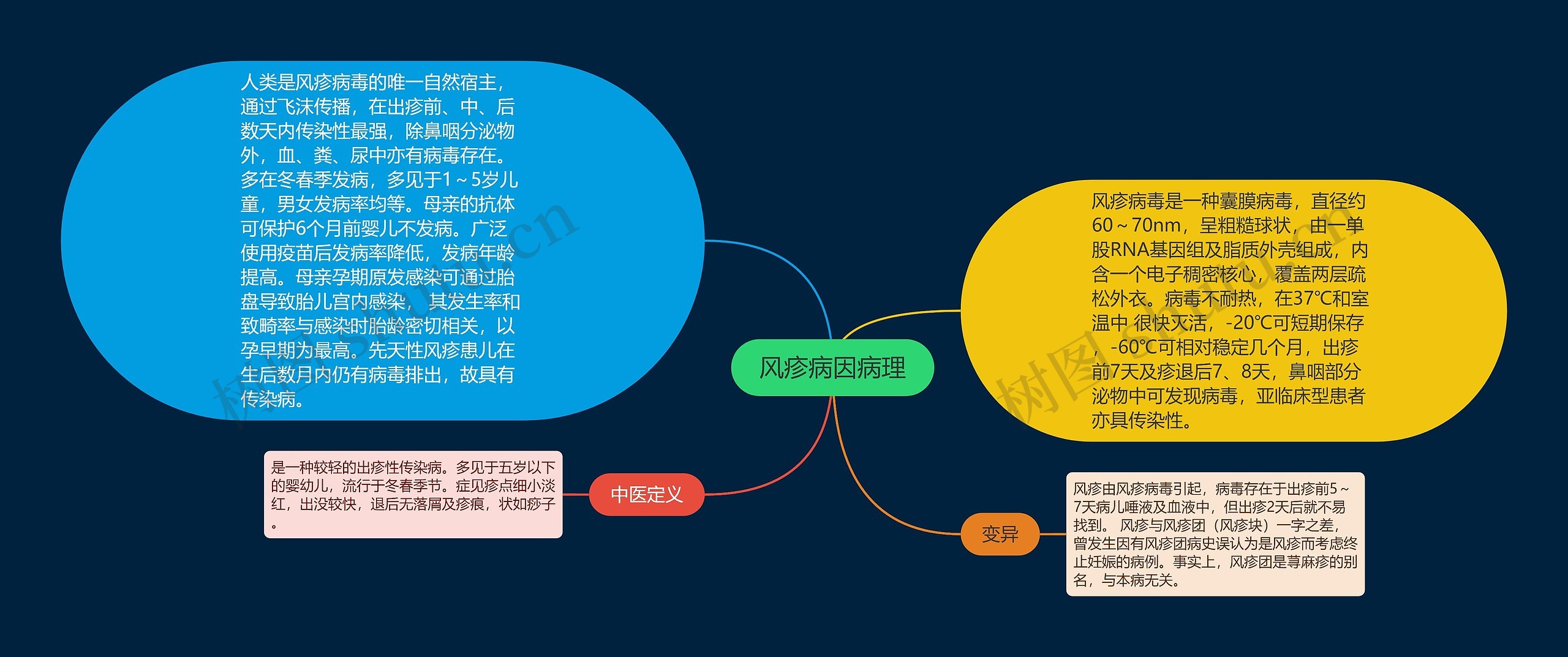 风疹病因病理思维导图