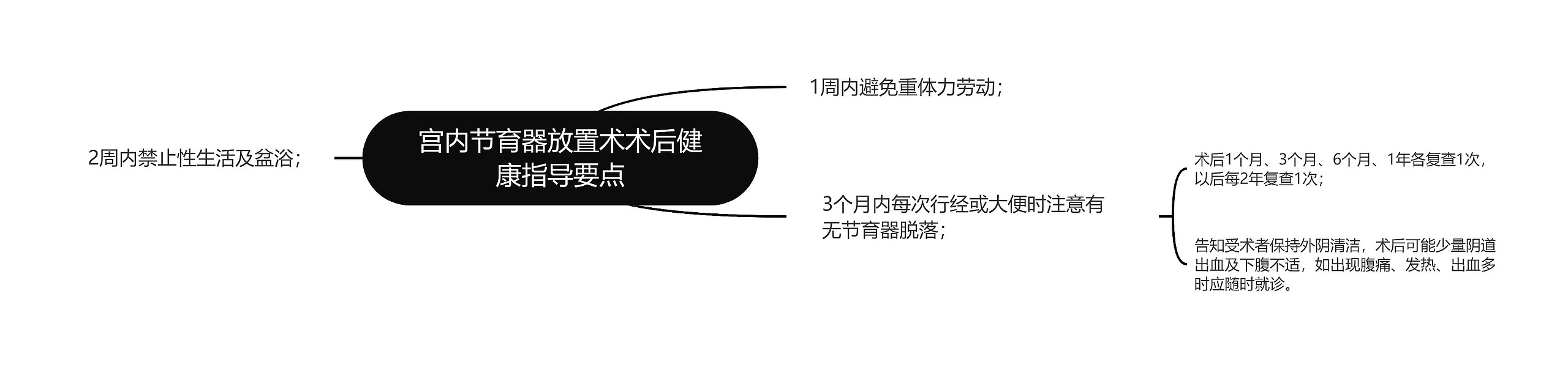 宫内节育器放置术术后健康指导要点思维导图