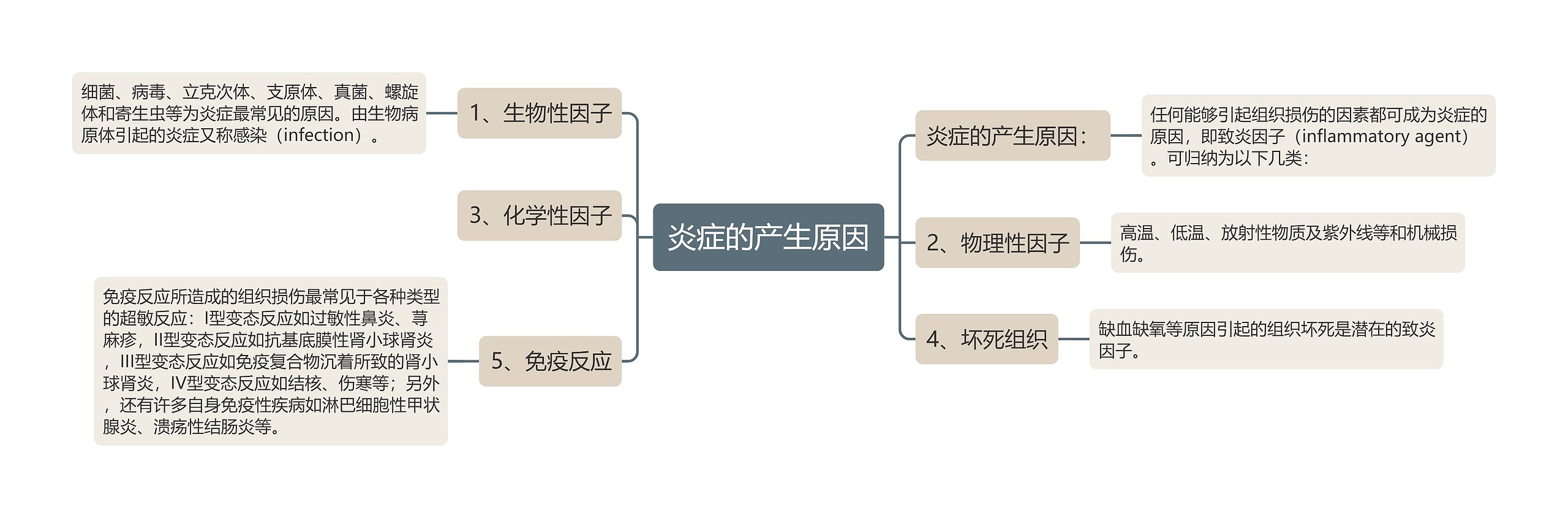炎症的产生原因 炎症的产生原因