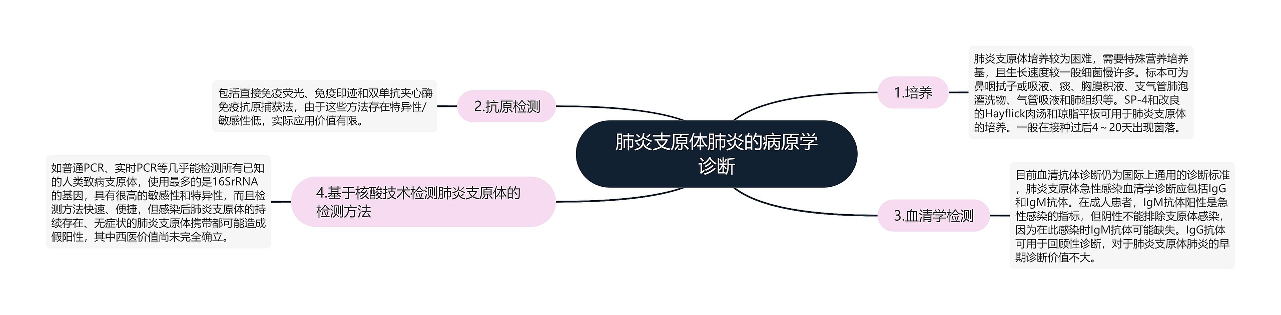 肺炎支原体肺炎的病原学诊断 肺炎支原体肺炎的病原学诊断