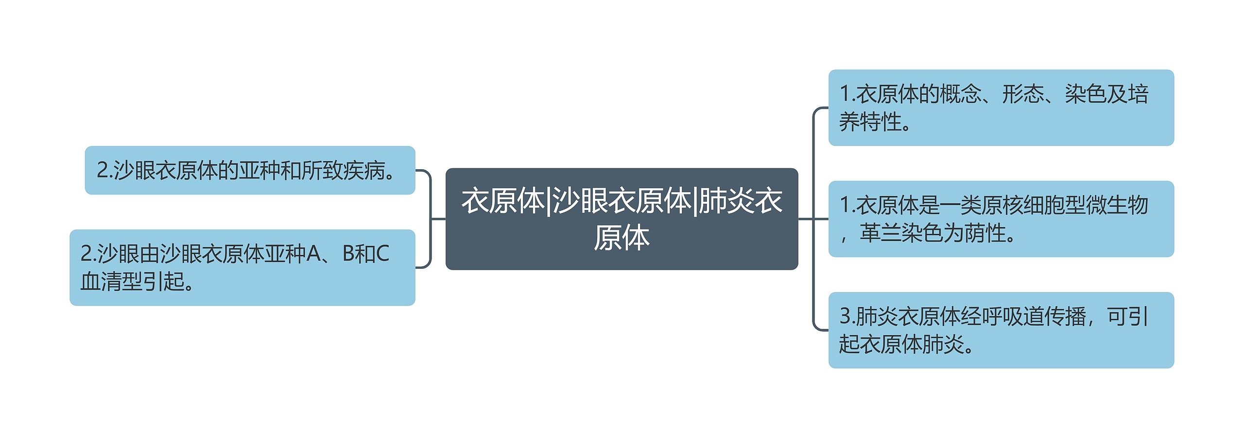 衣原体|沙眼衣原体|肺炎衣原体思维导图