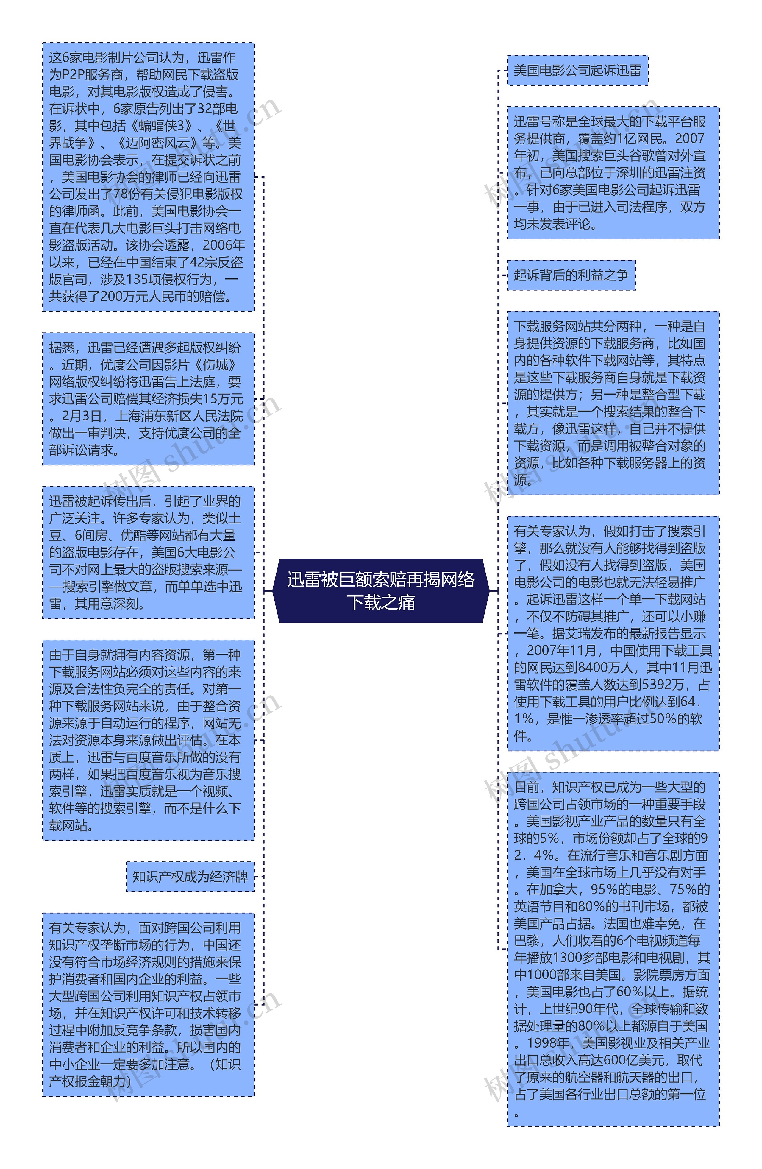 迅雷被巨额索赔再揭网络下载之痛思维导图