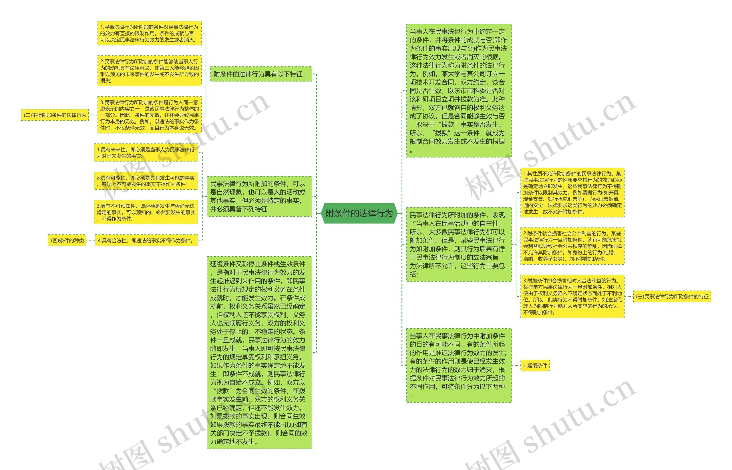 附条件的法律行为思维导图