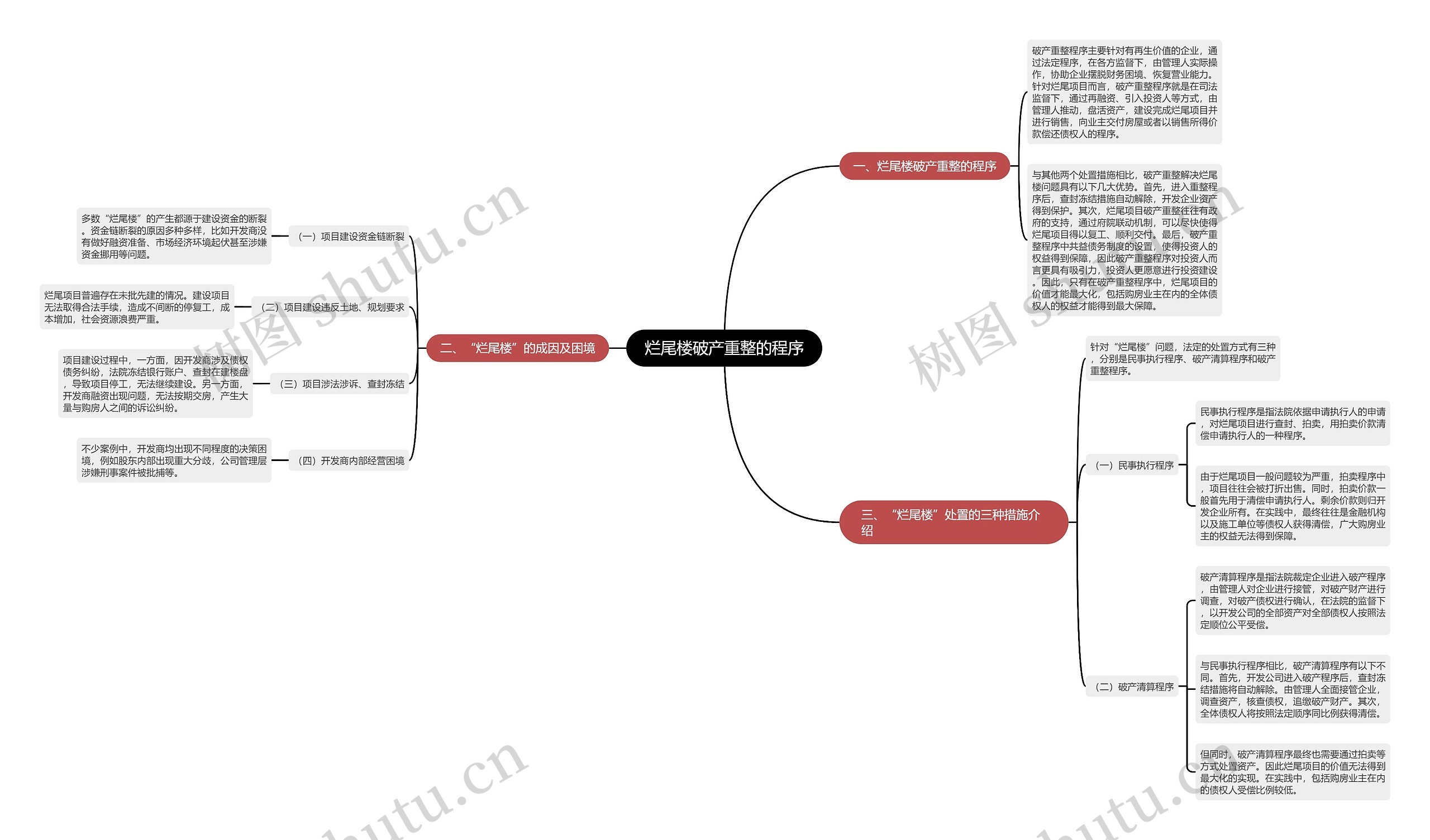 烂尾楼破产重整的程序思维导图