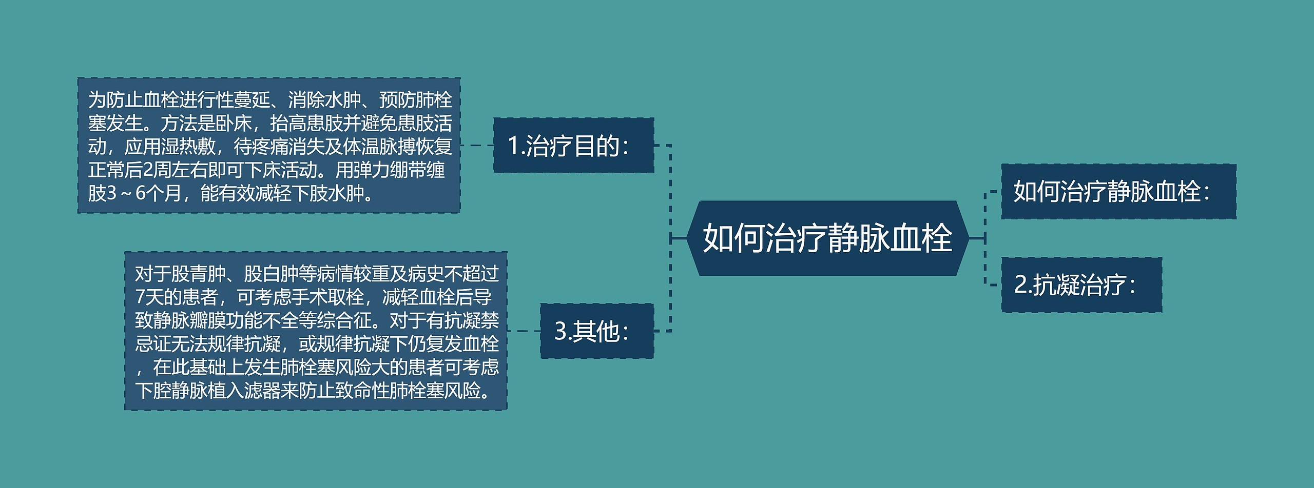 如何治疗静脉血栓思维导图