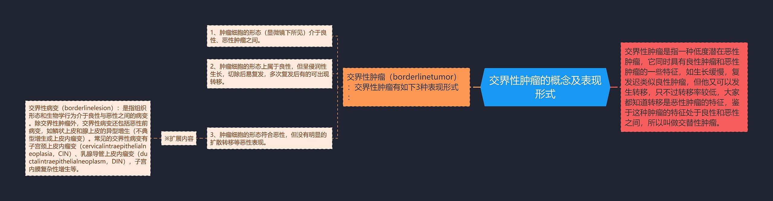 交界性肿瘤的概念及表现形式思维导图