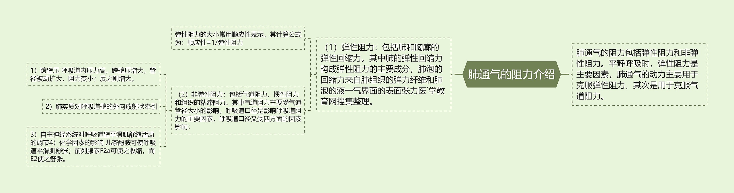 肺通气的阻力介绍 肺通气的阻力介绍