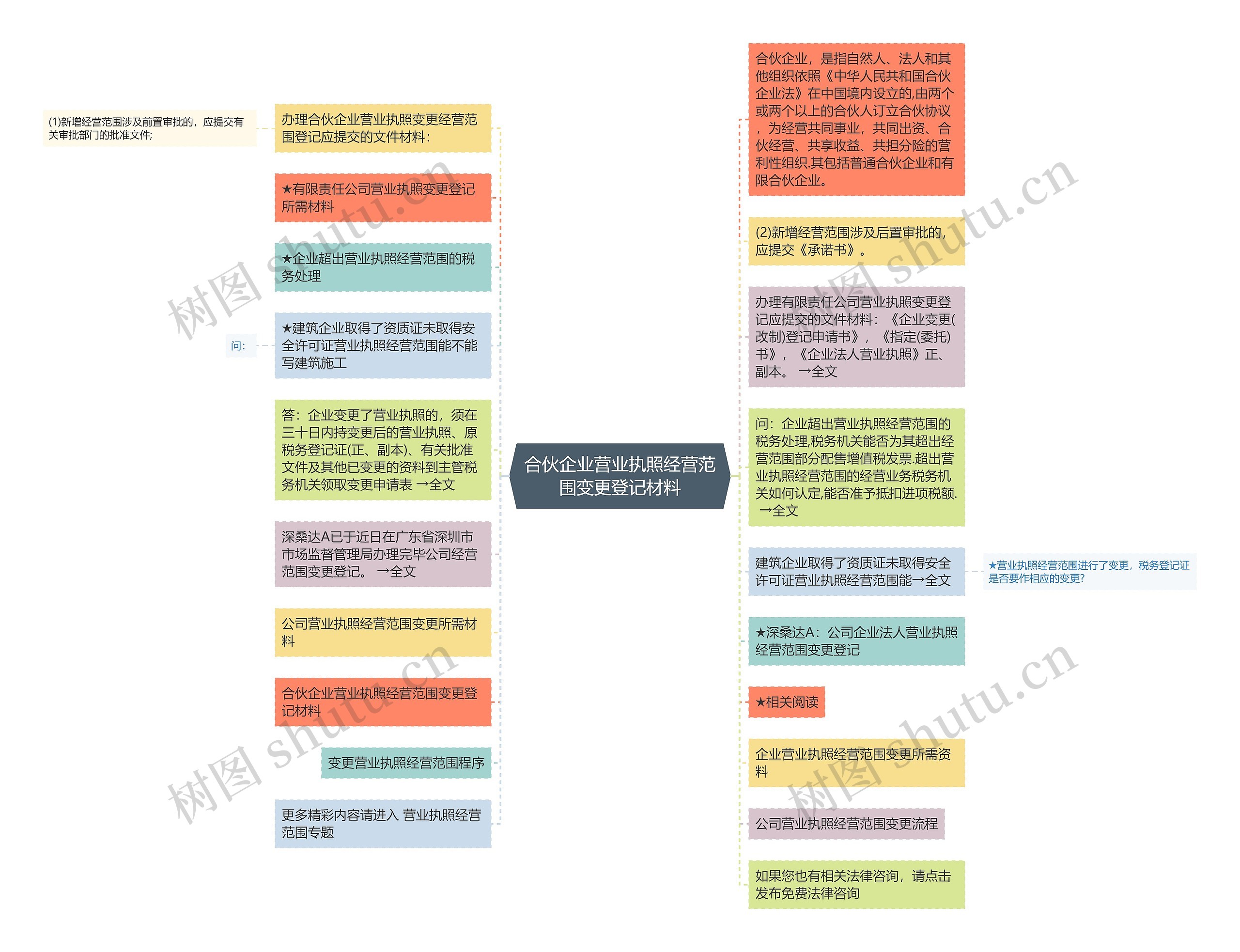 合伙企业营业执照经营范围变更登记材料思维导图