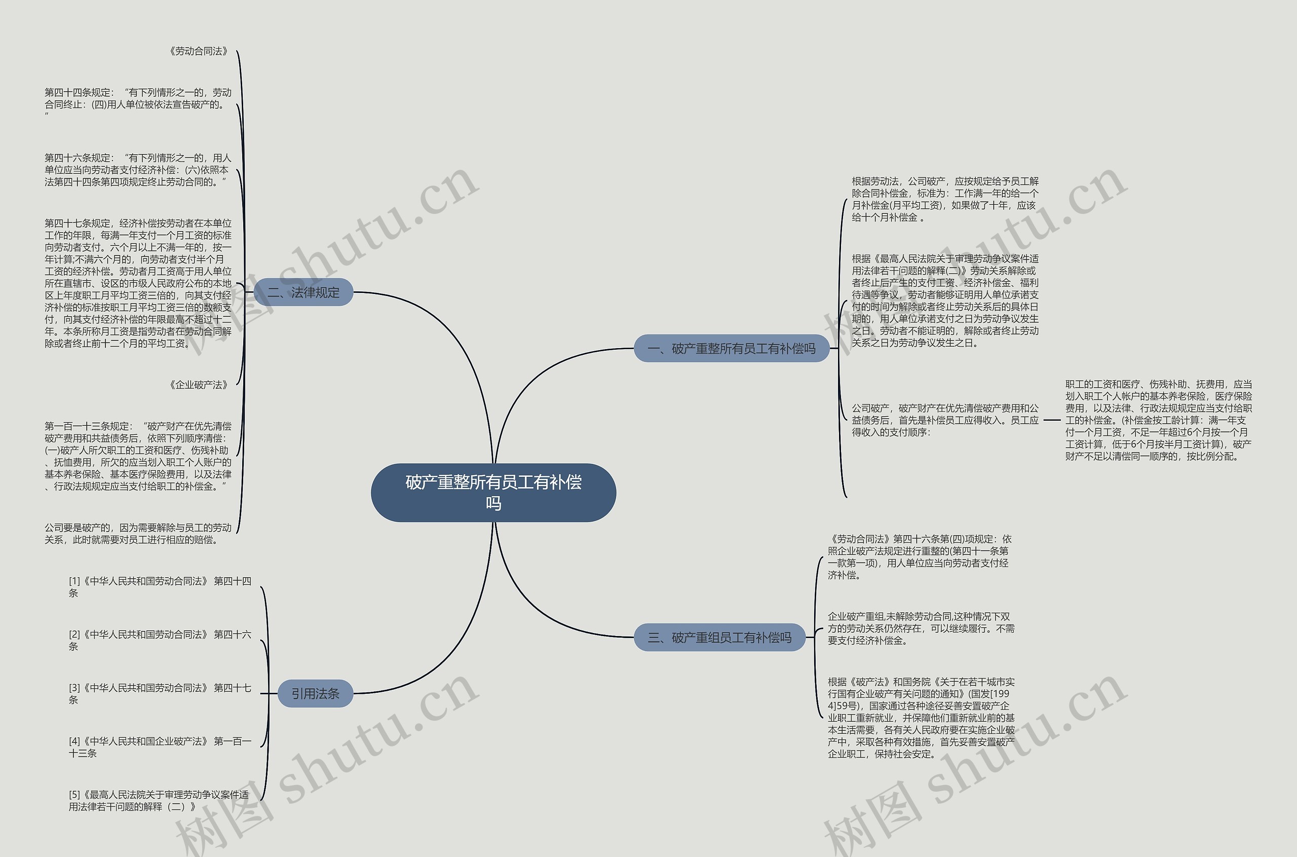破产重整所有员工有补偿吗思维导图