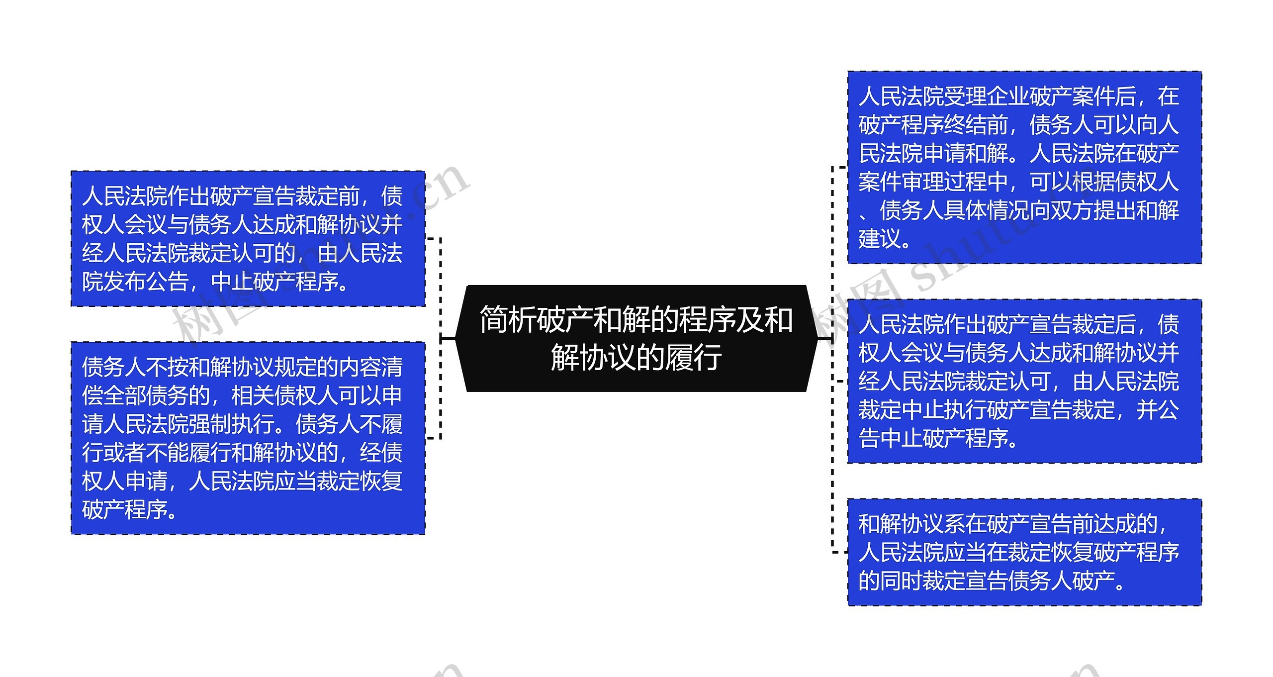 简析破产和解的程序及和解协议的履行思维导图