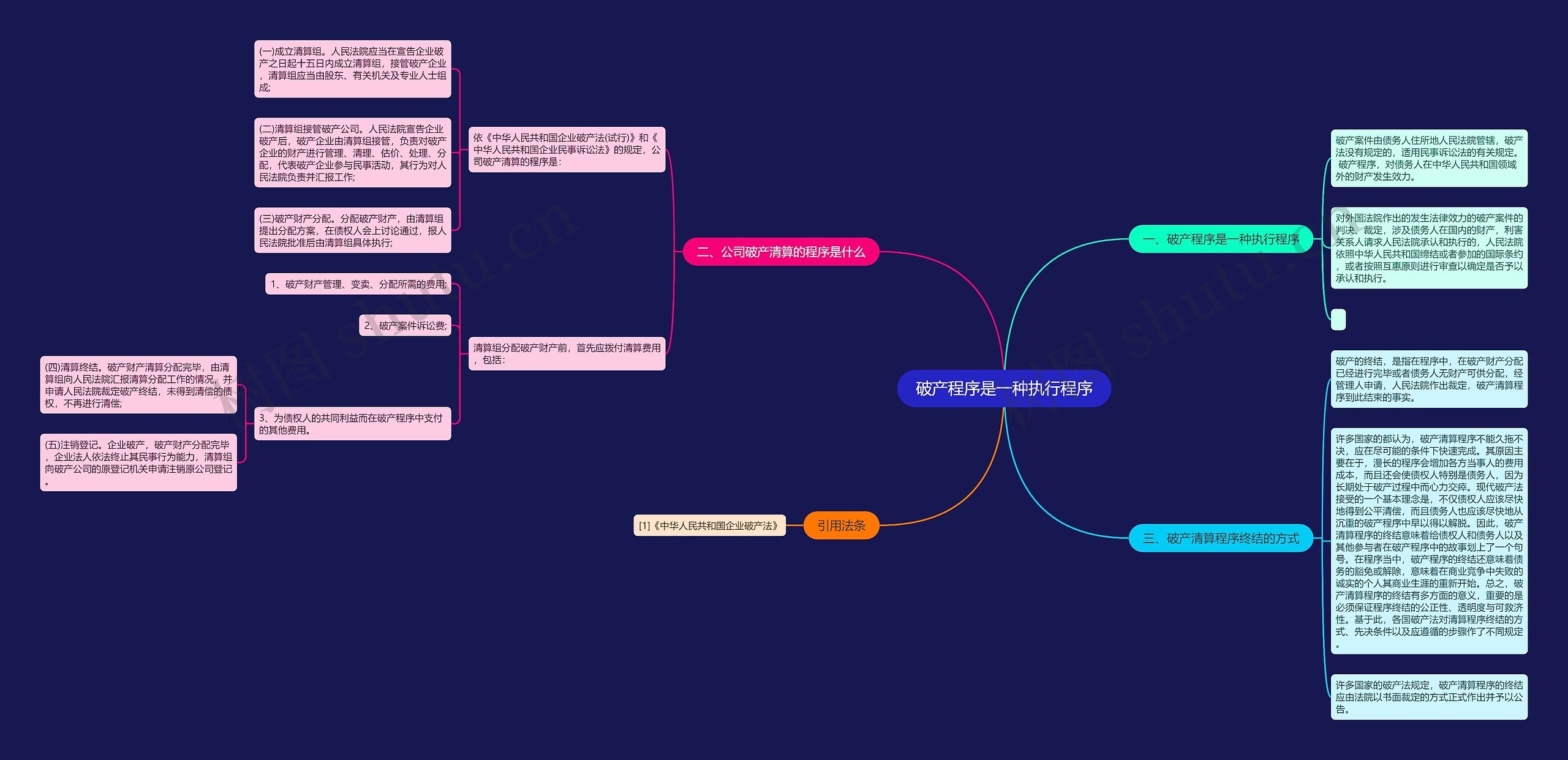 破产程序是一种执行程序思维导图