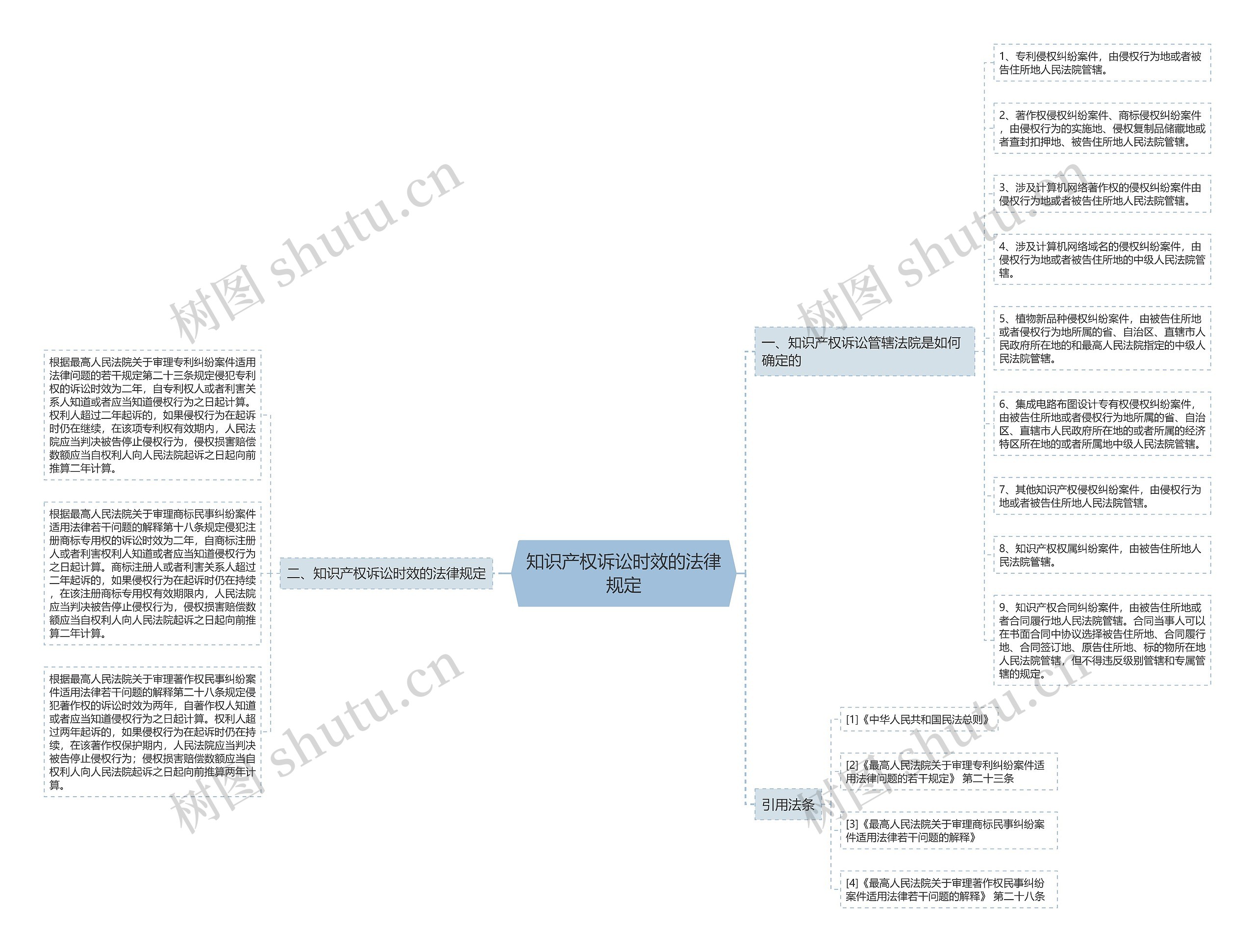 知识产权诉讼时效的法律规定思维导图