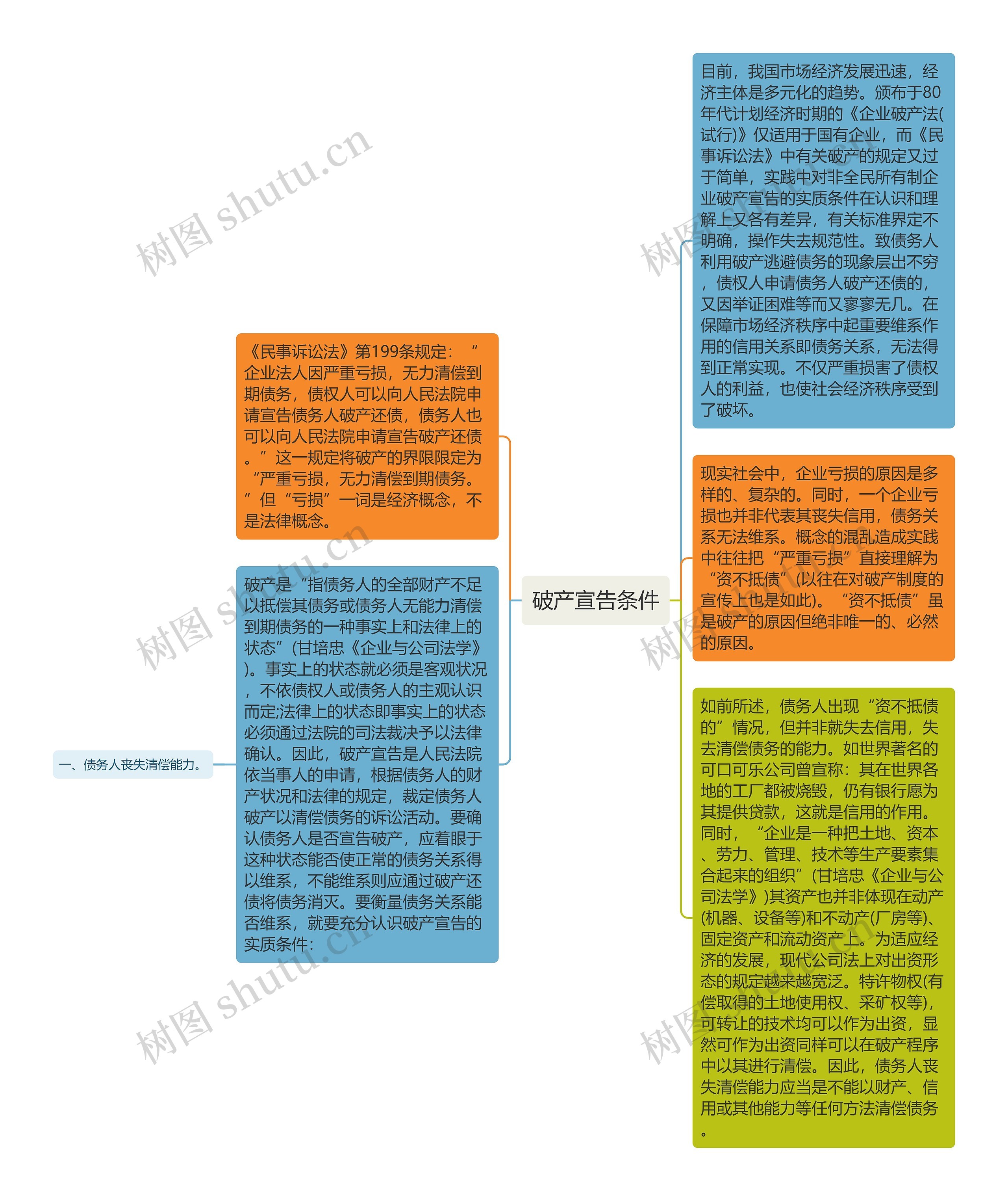 破产宣告条件