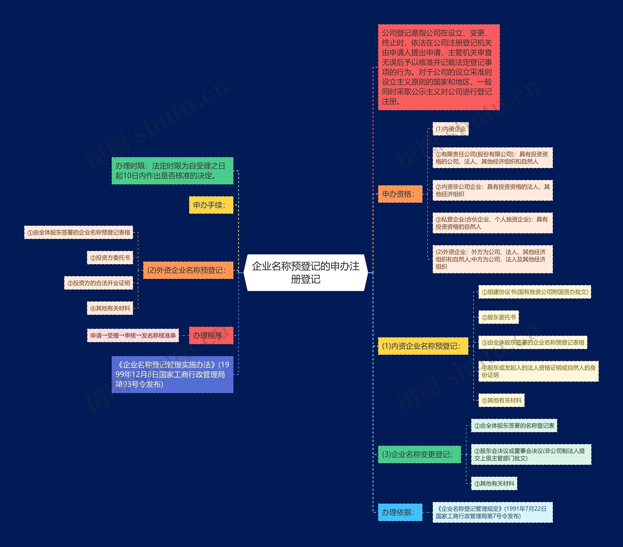 企业名称预登记的申办注册登记