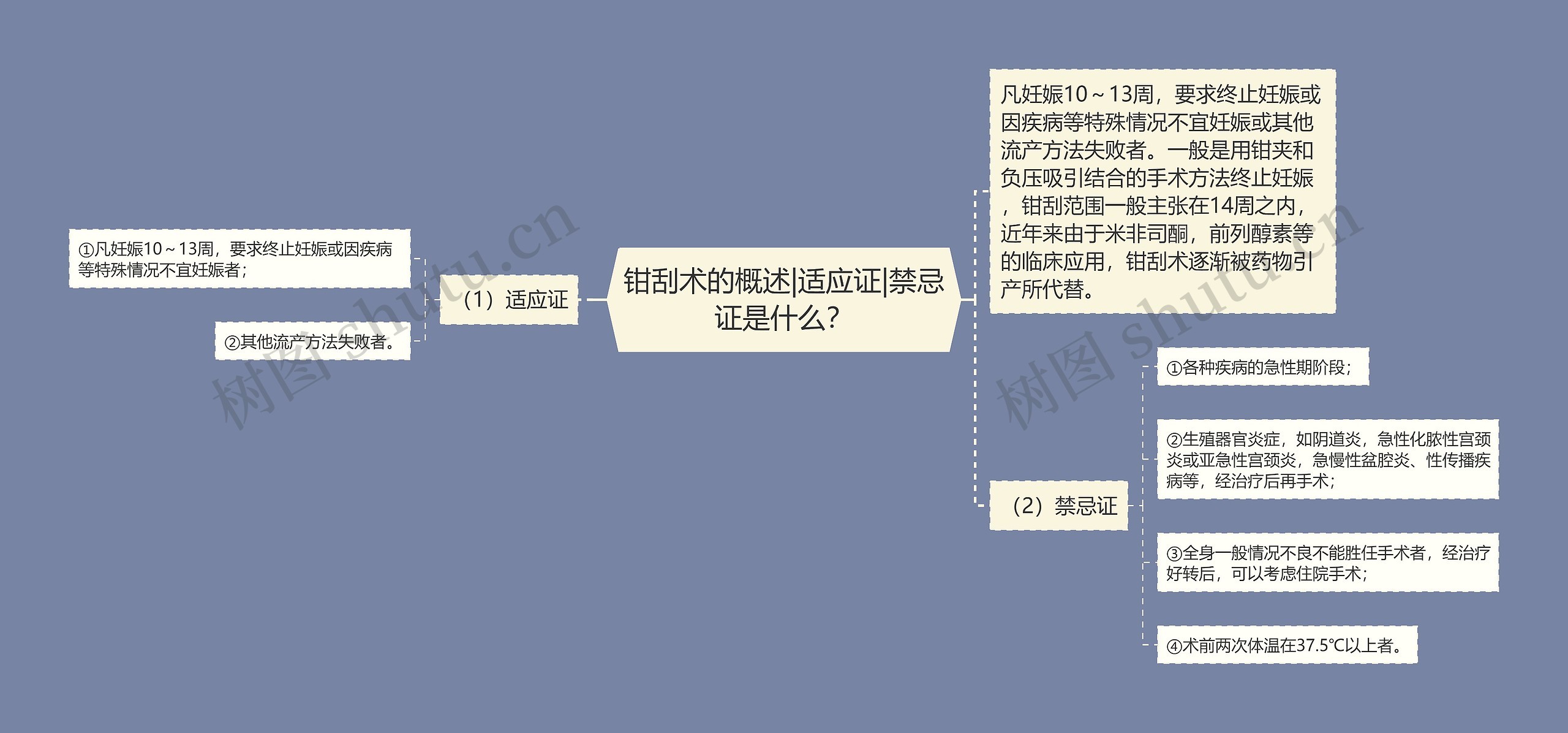 钳刮术的概述|适应证|禁忌证是什么？思维导图