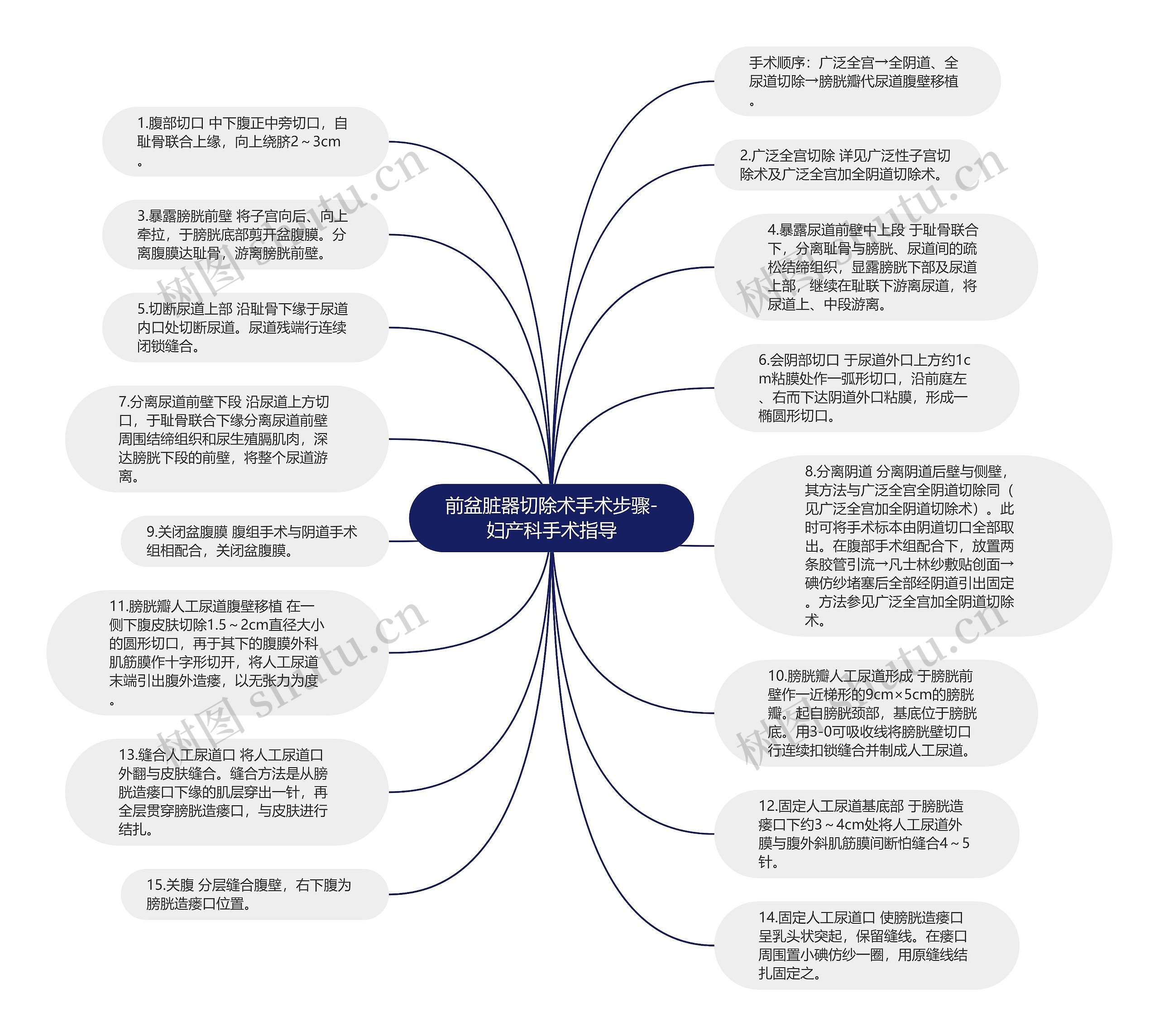 前盆脏器切除术手术步骤-妇产科手术指导