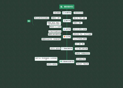 儒、墨思想对比思维导图