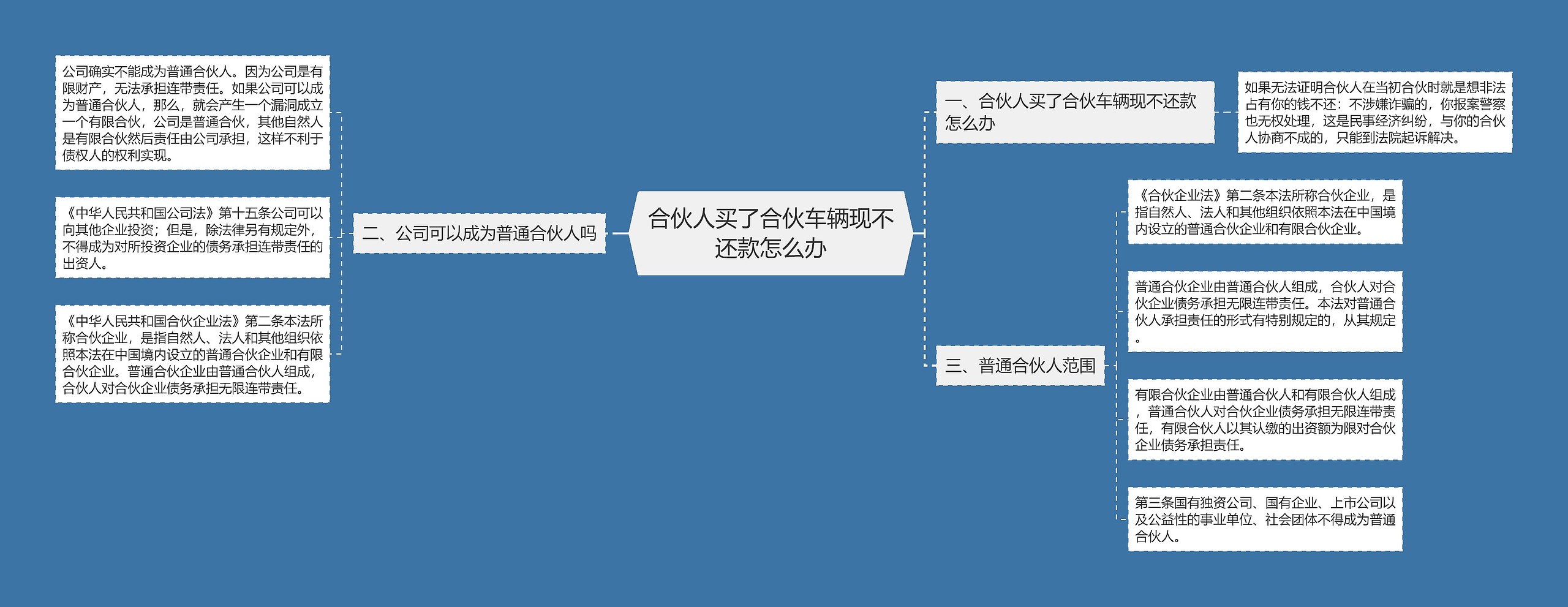 合伙人买了合伙车辆现不还款怎么办