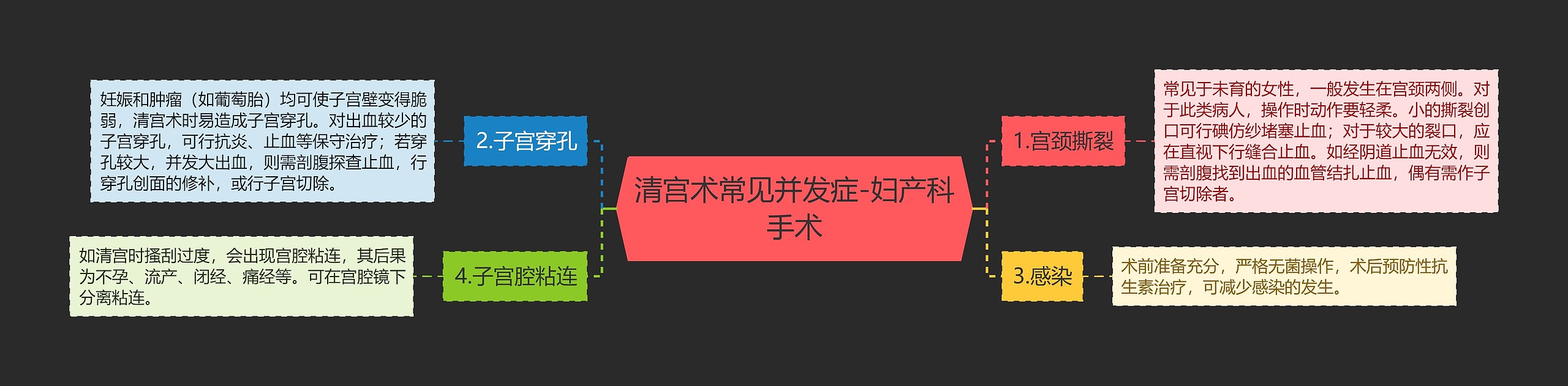 清宫术常见并发症-妇产科手术 清宫术常见并发症-妇产科手术