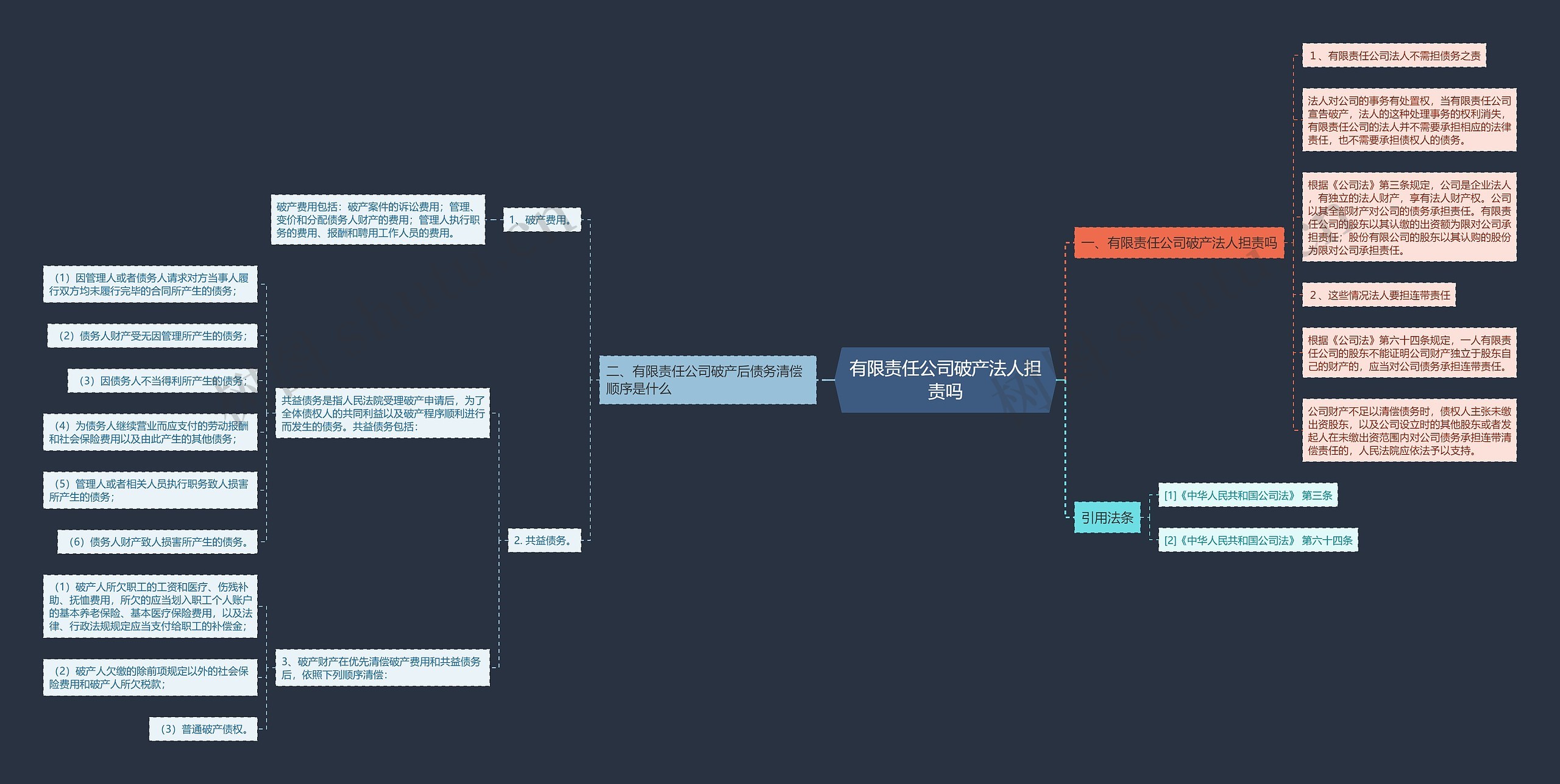 有限责任公司破产法人担责吗思维导图高清图 有限责任公司破产法人担责吗思维导图