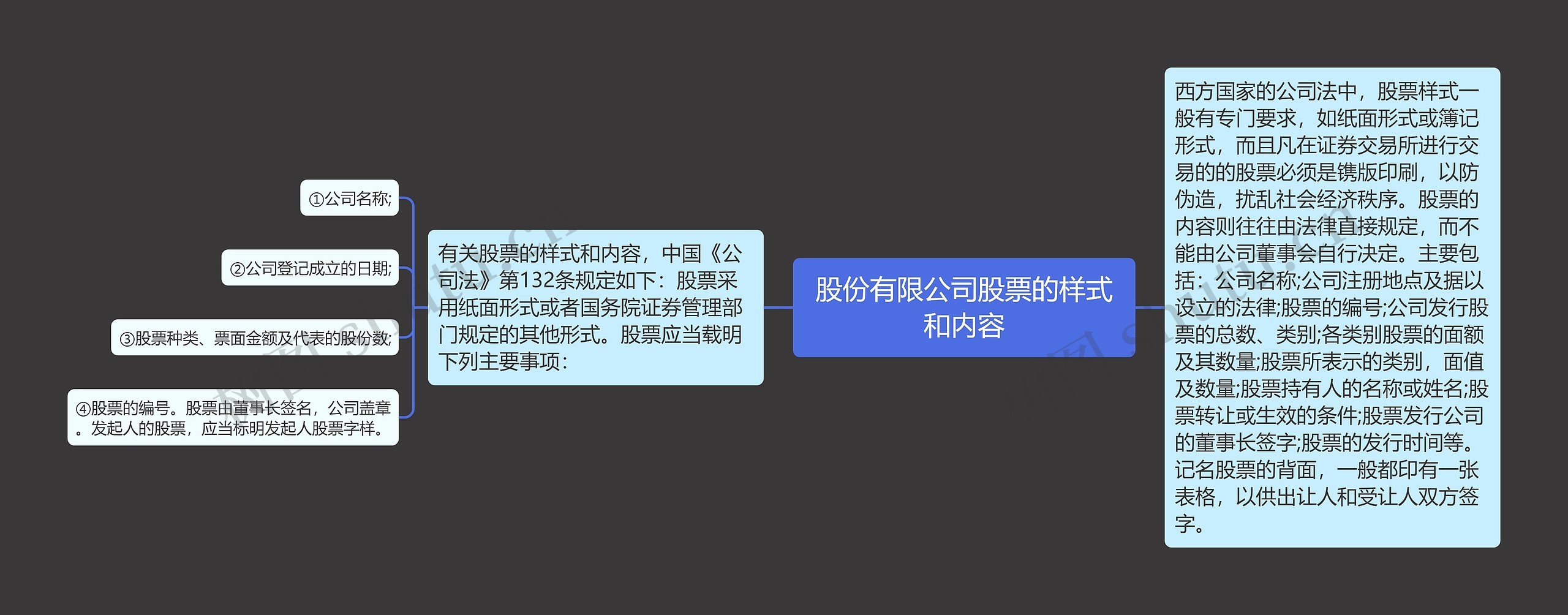 股份有限公司股票的样式和内容思维导图