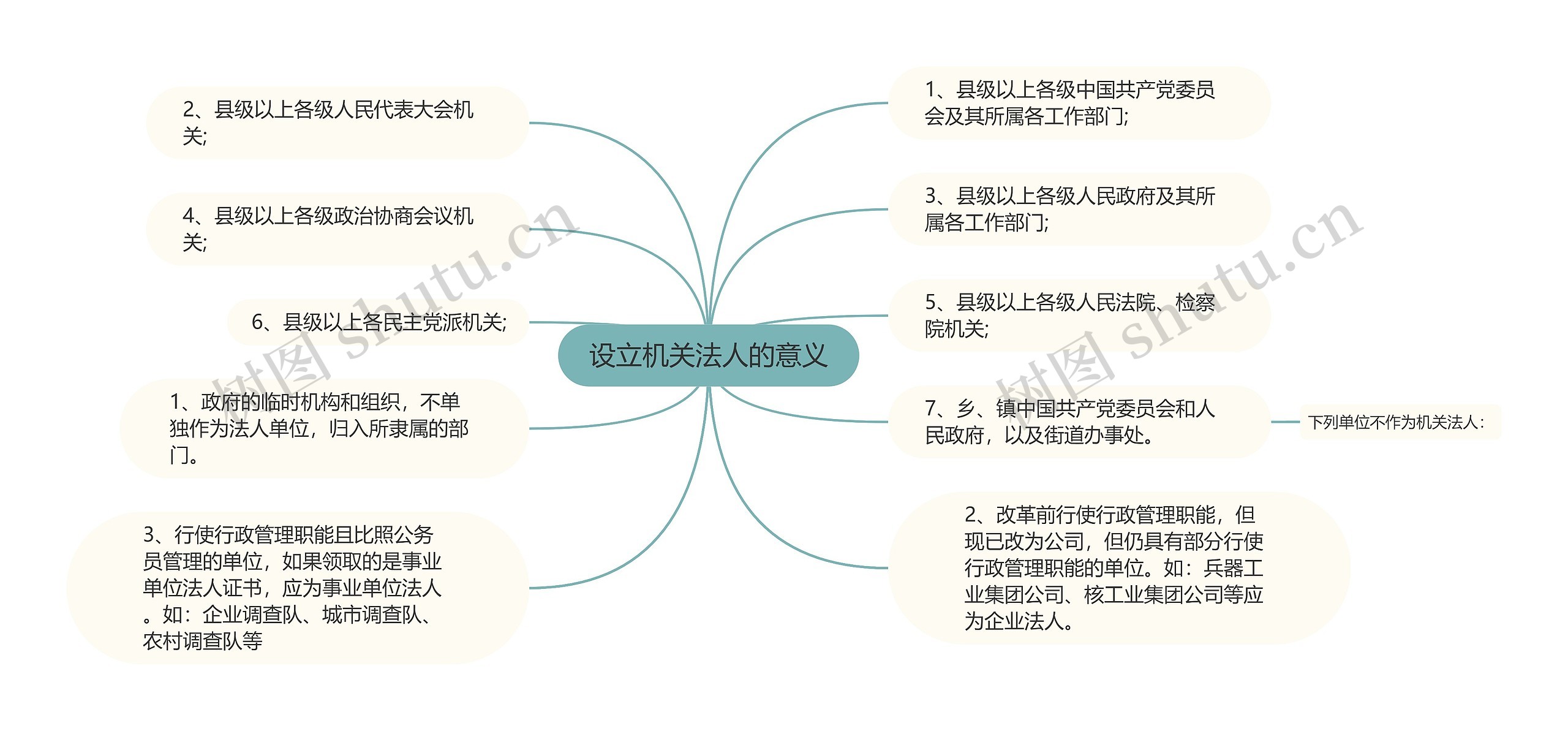 设立机关法人的意义思维导图