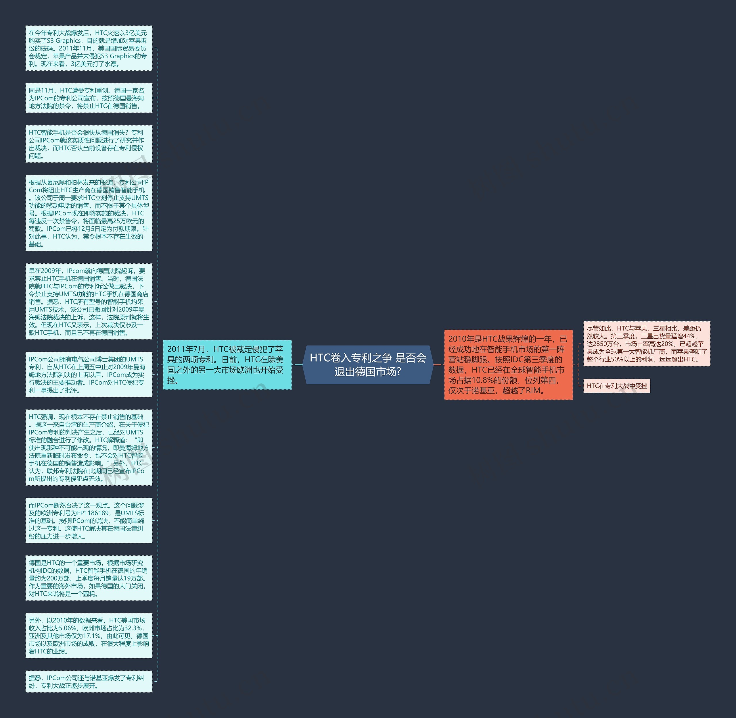 HTC卷入专利之争 是否会退出德国市场?思维导图