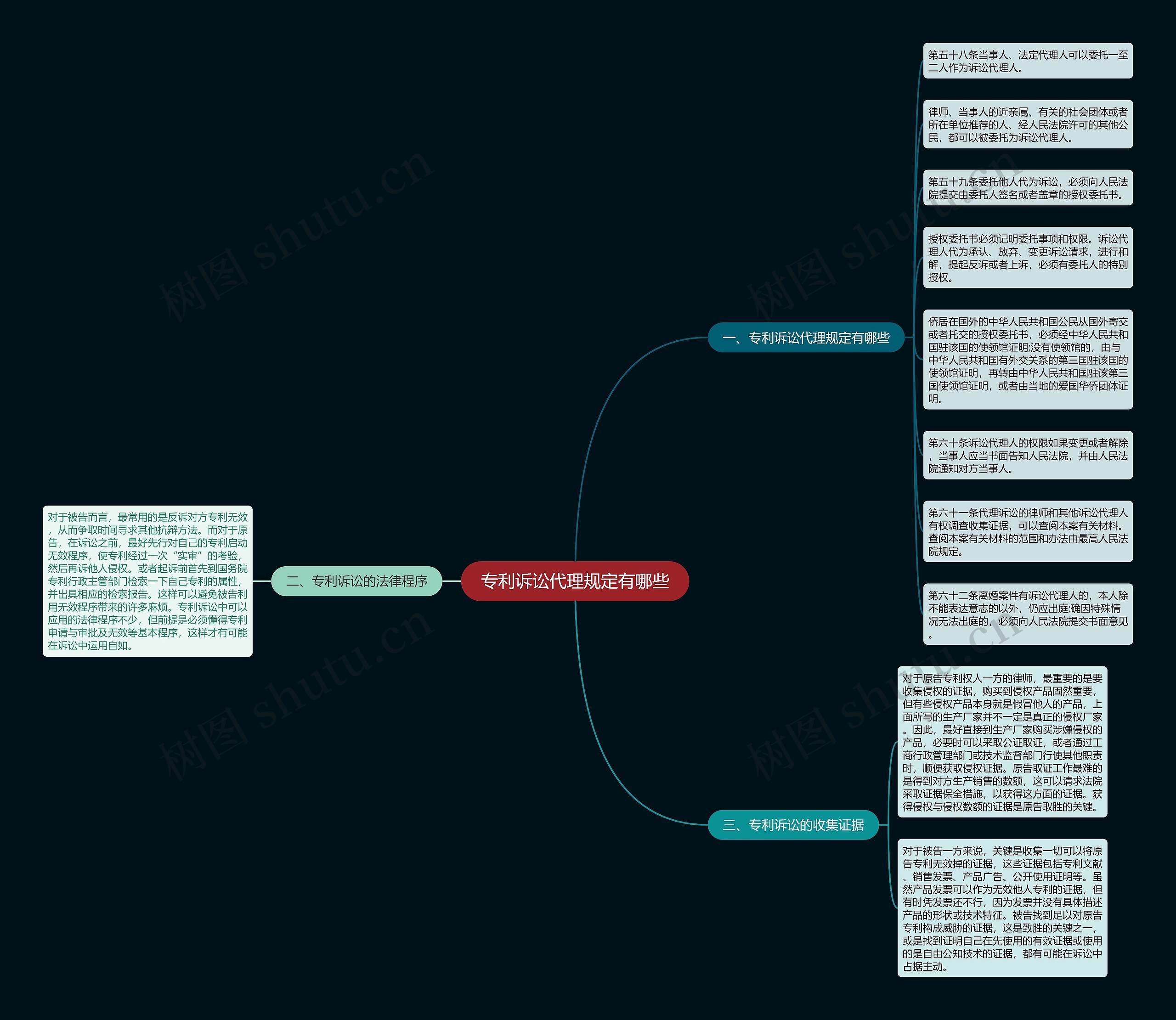 专利诉讼代理规定有哪些思维导图