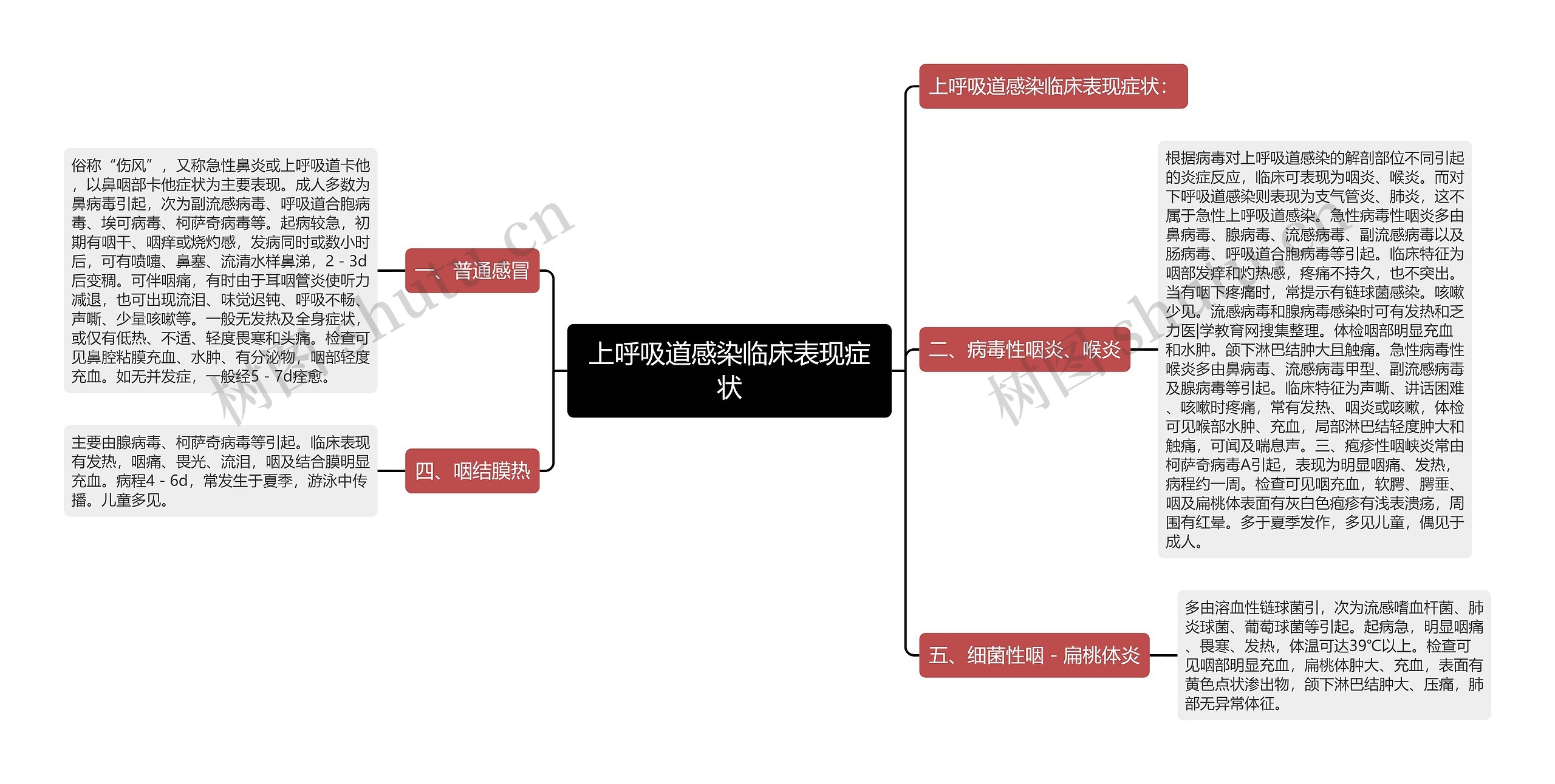 上呼吸道感染临床表现症状