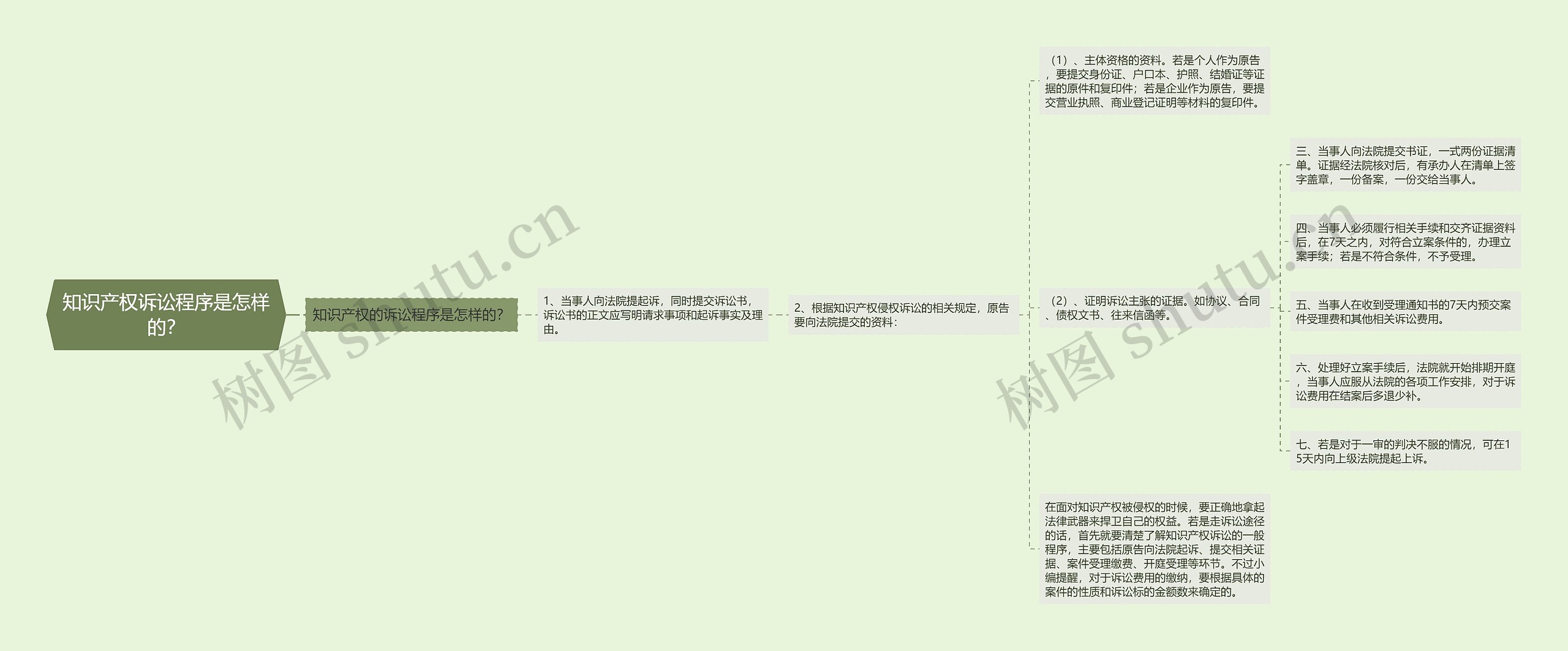 知识产权诉讼程序是怎样的？