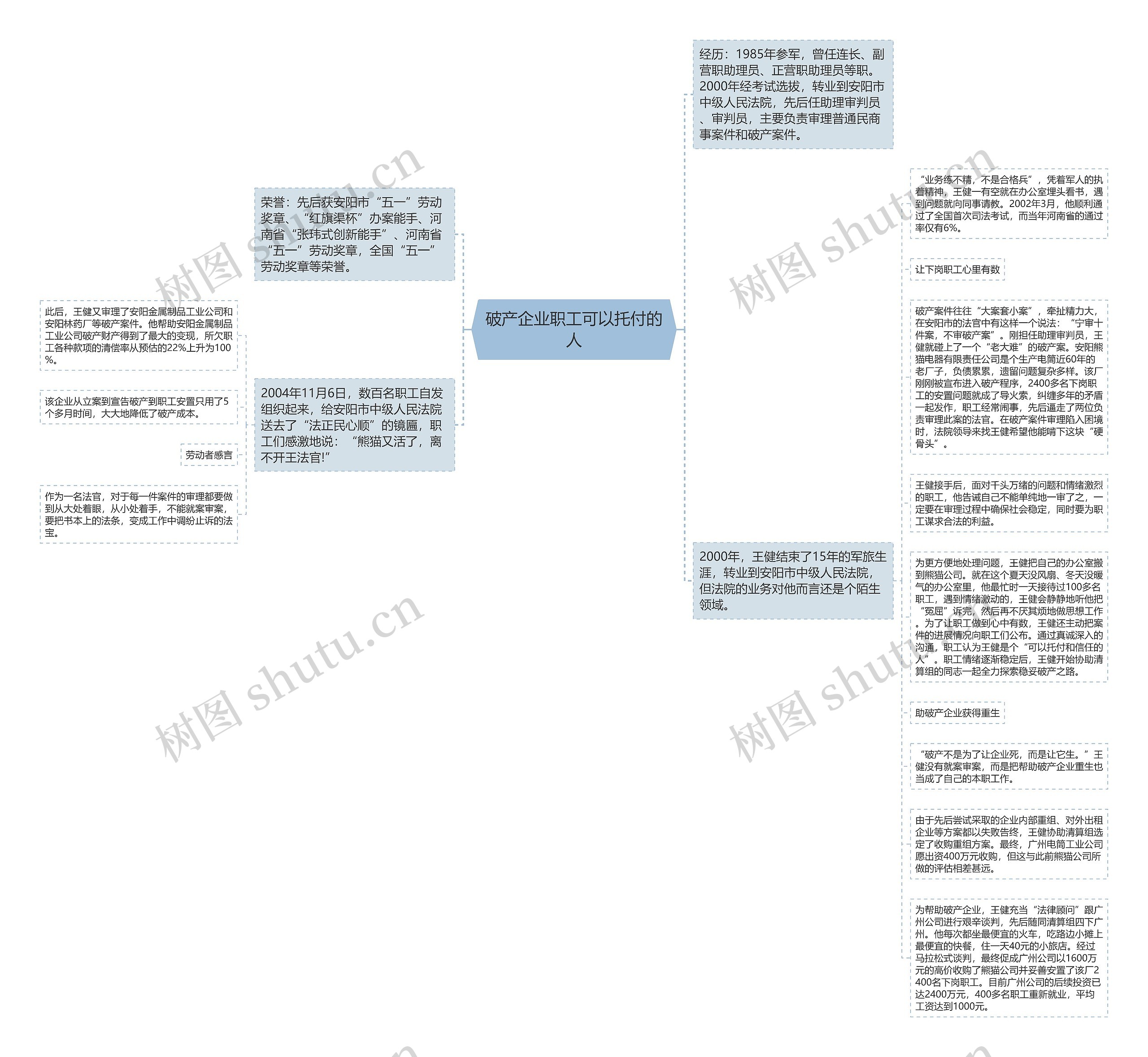 破产企业职工可以托付的人思维导图