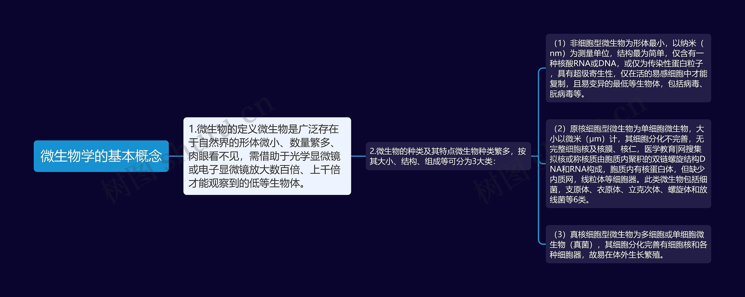 微生物学的基本概念