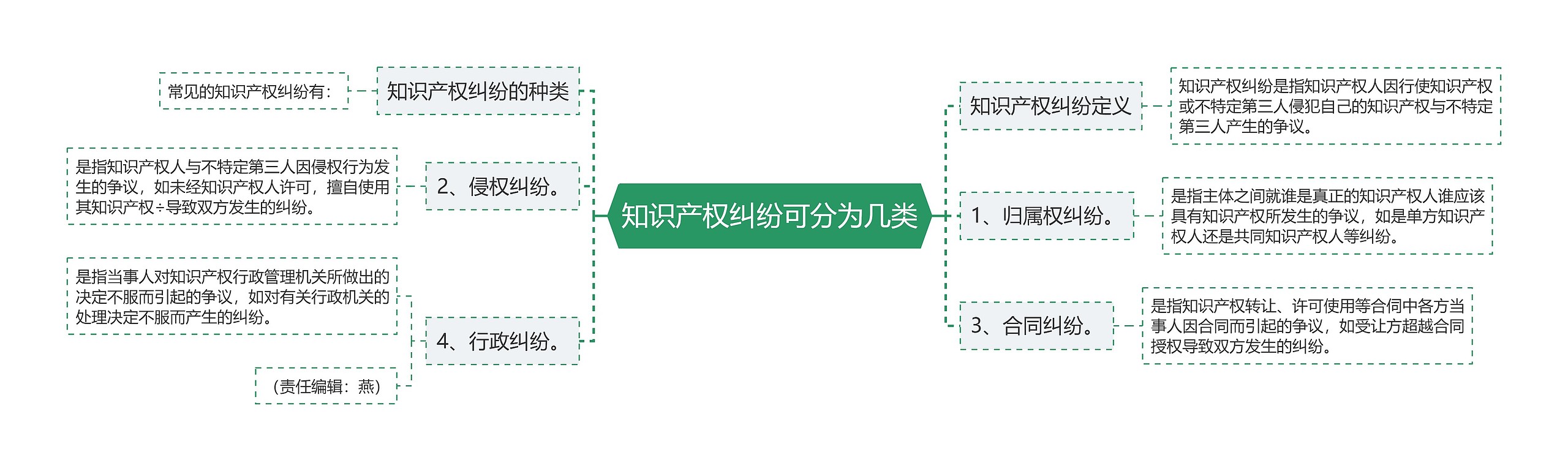 知识产权纠纷可分为几类