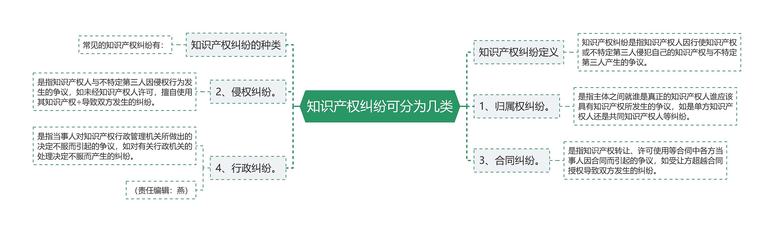 知识产权纠纷可分为几类思维导图