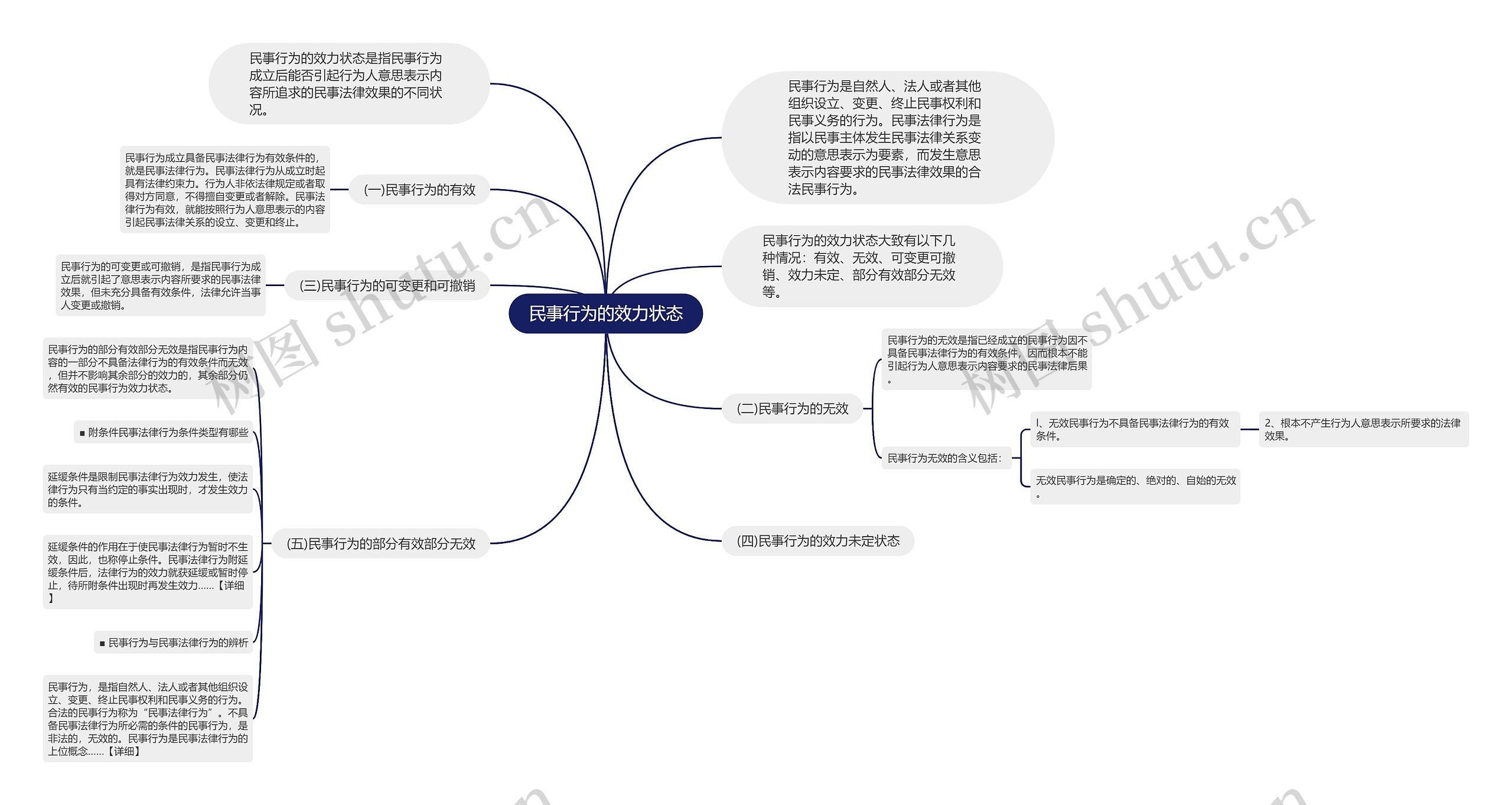 民事行为的效力状态思维导图