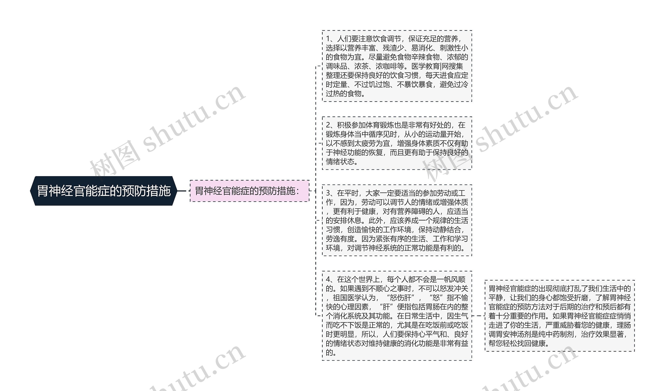 胃神经官能症的预防措施思维导图