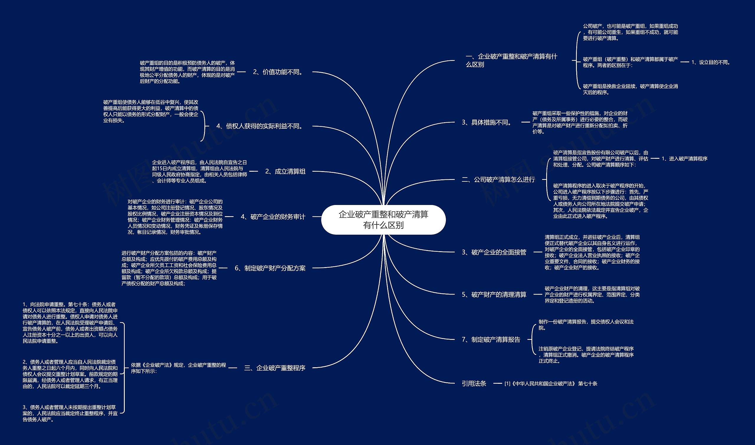 企业破产重整和破产清算有什么区别思维导图
