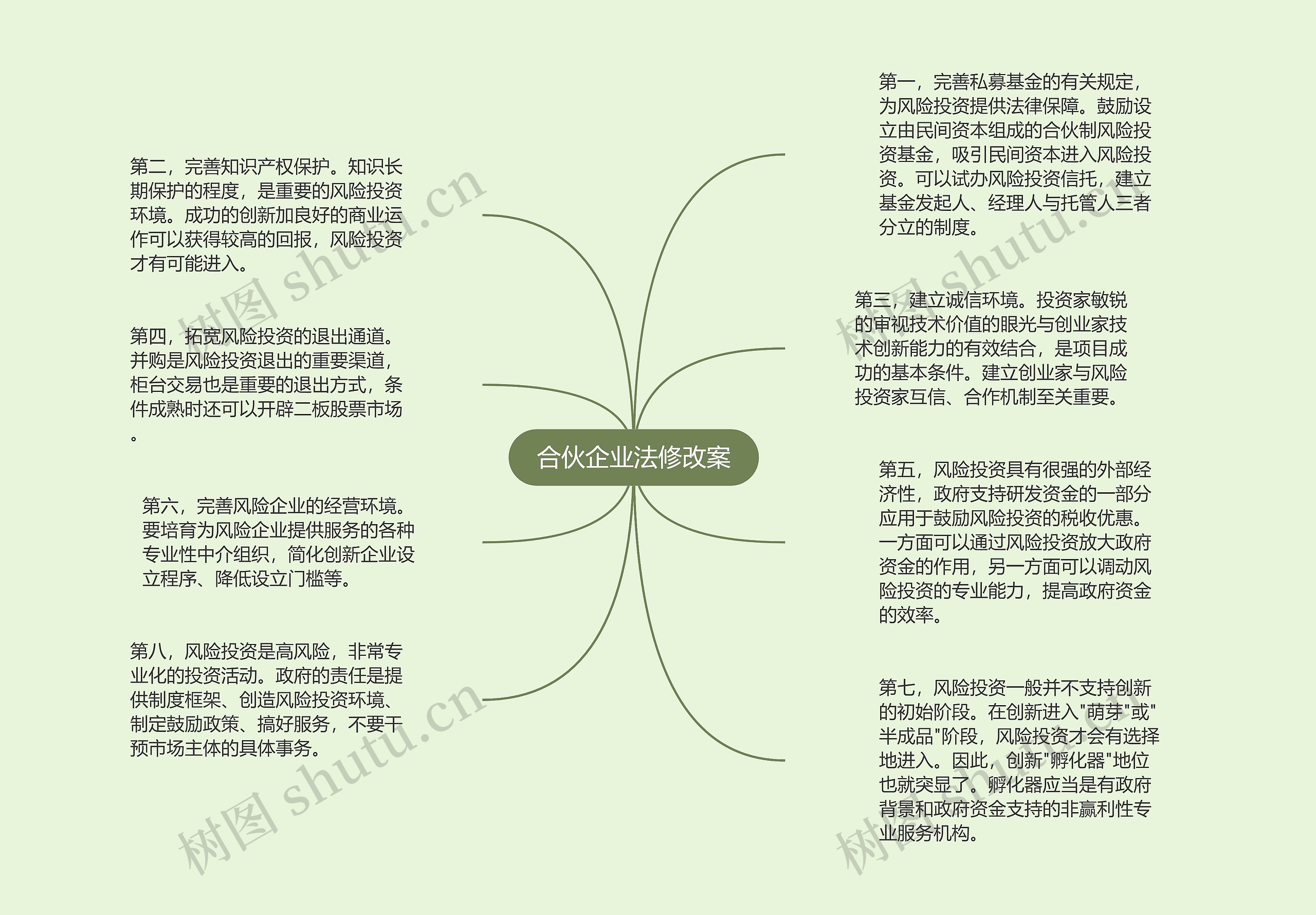 合伙企业法修改案思维导图