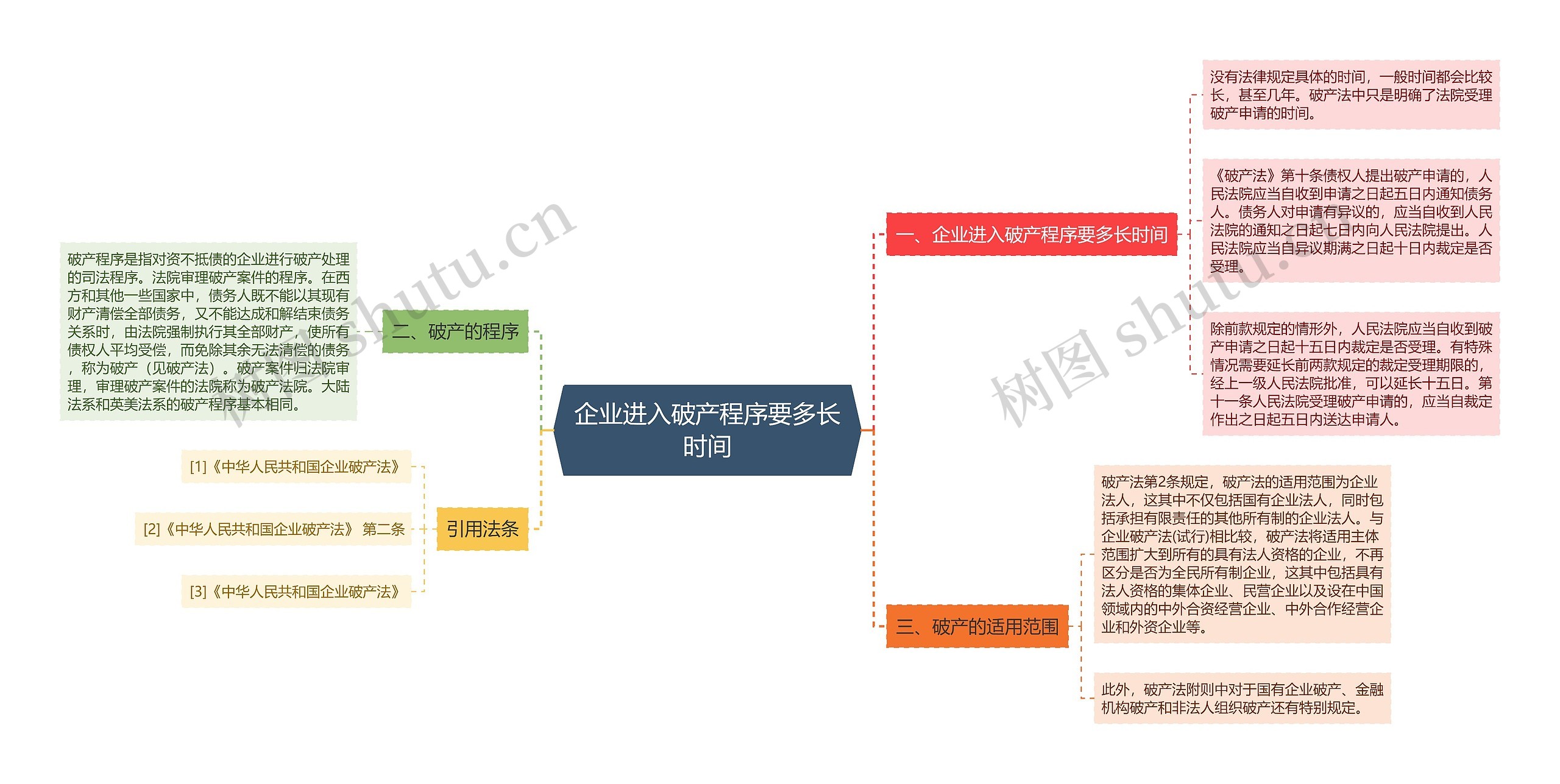 企业进入破产程序要多长时间思维导图