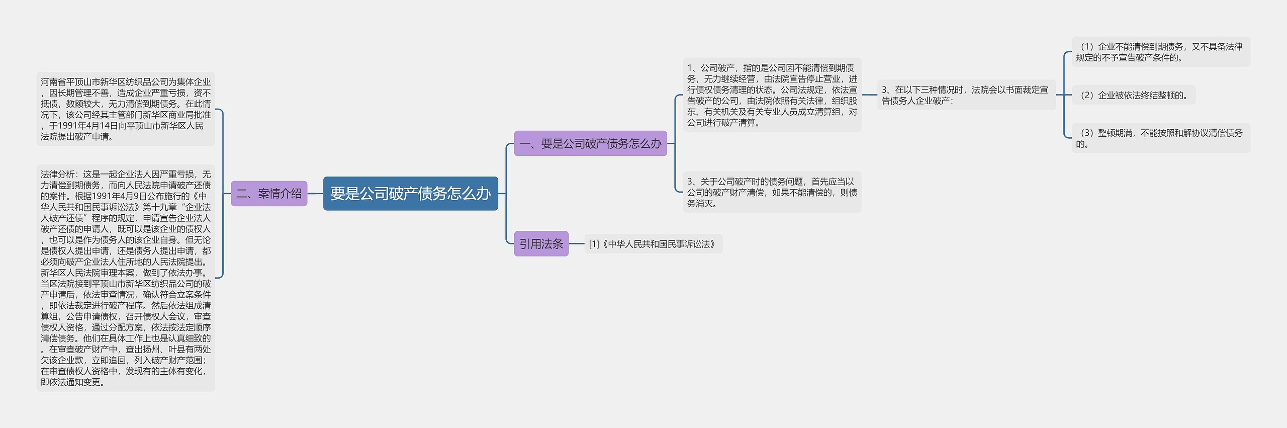 要是公司破产债务怎么办思维导图