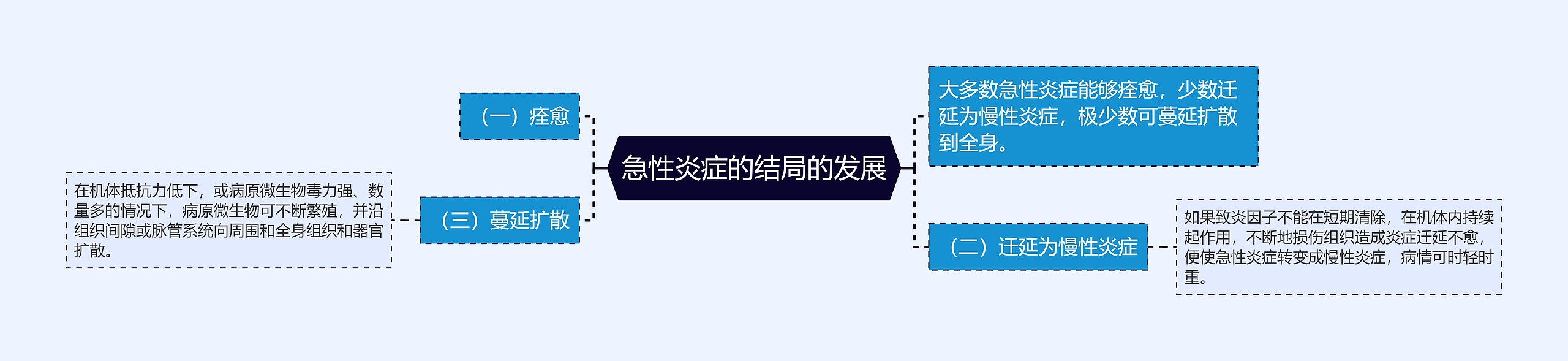 急性炎症的结局的发展思维导图