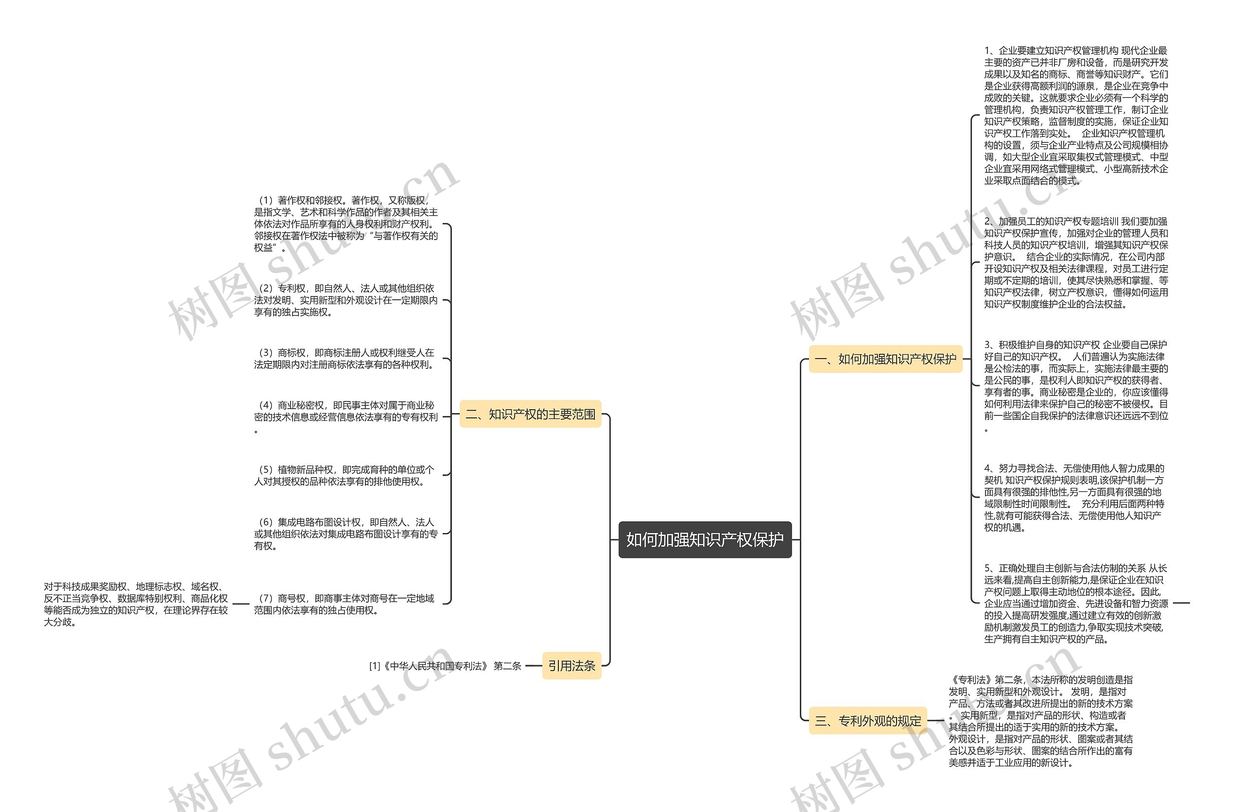 如何加强知识产权保护思维导图