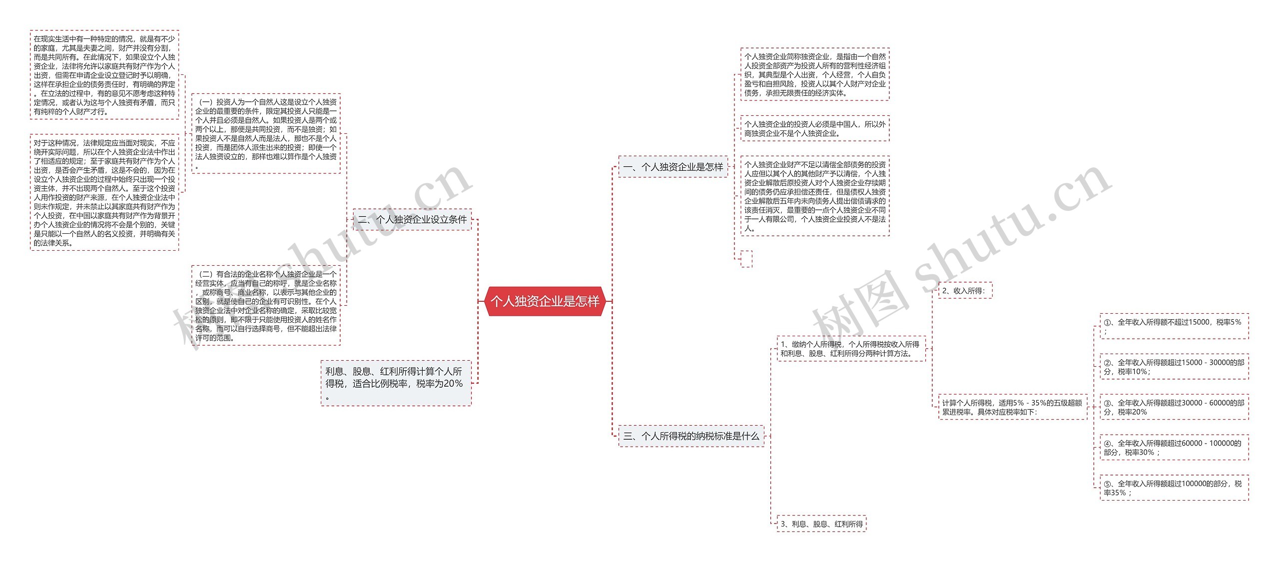 个人独资企业是怎样思维导图