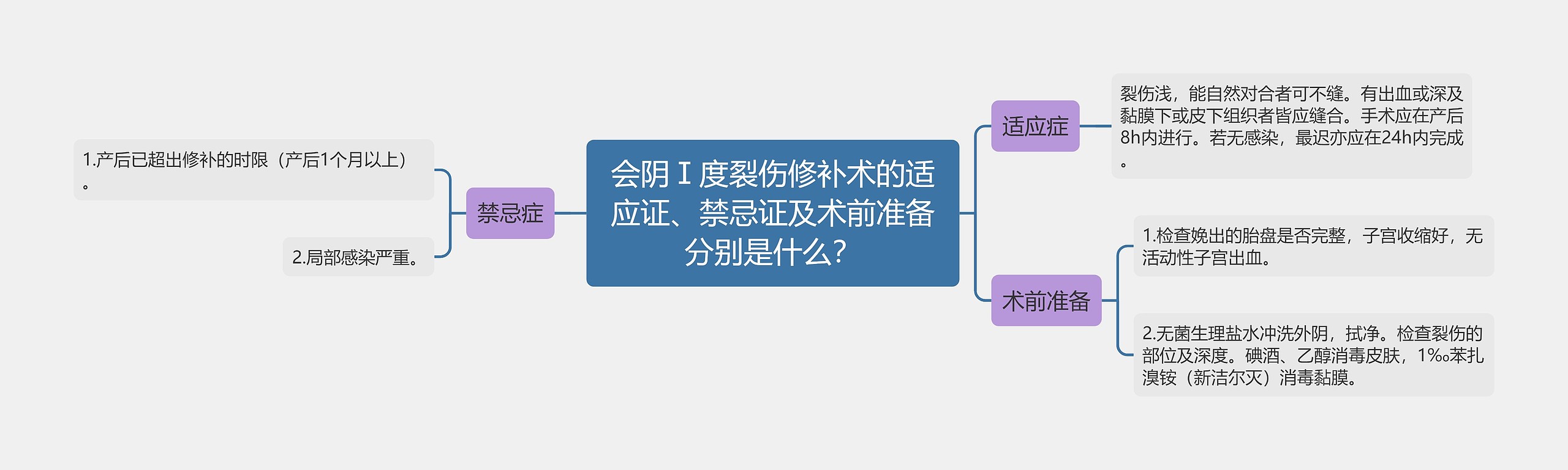 会阴Ⅰ度裂伤修补术的适应证、禁忌证及术前准备分别是什么？