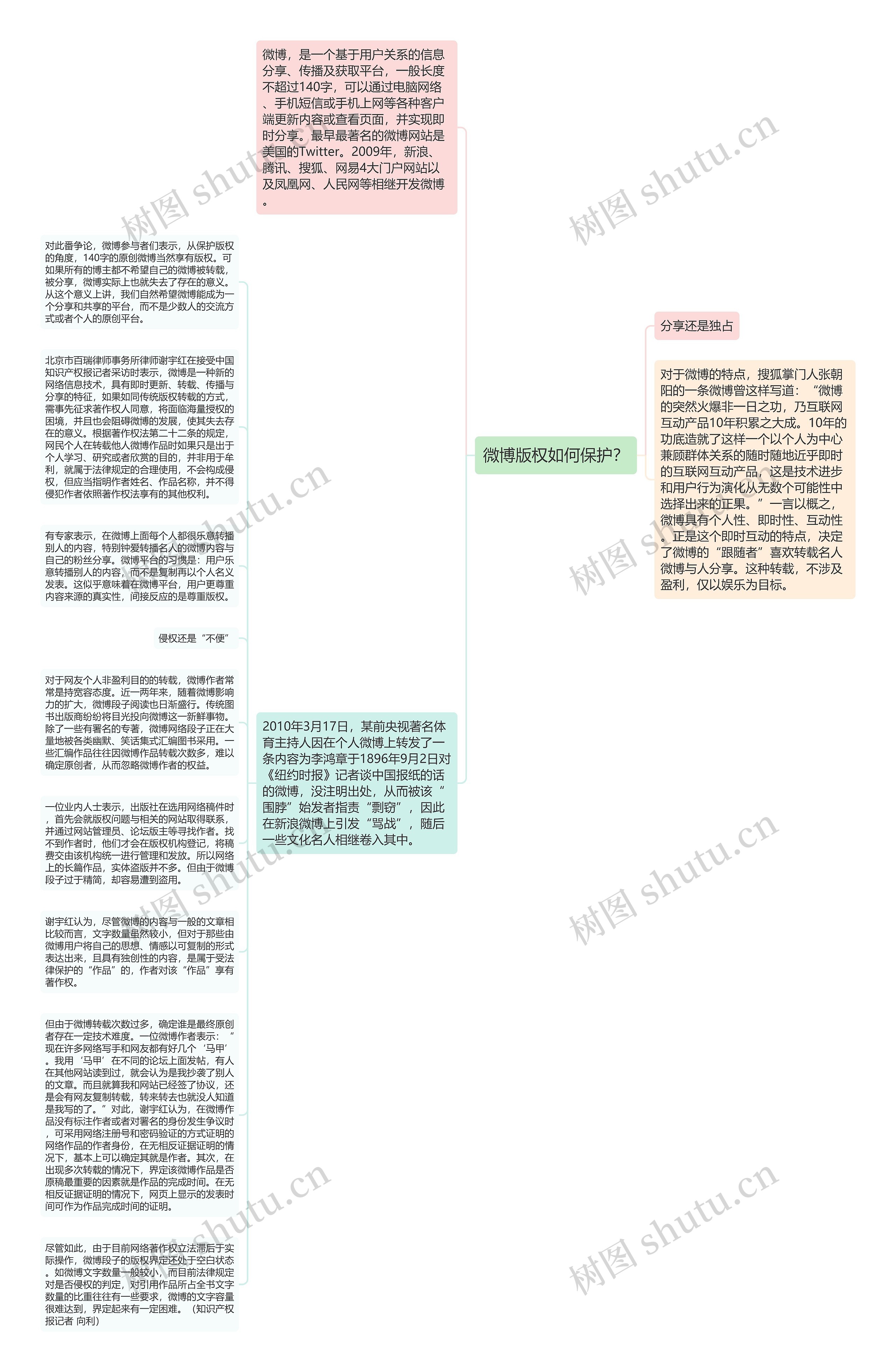 微博版权如何保护？思维导图